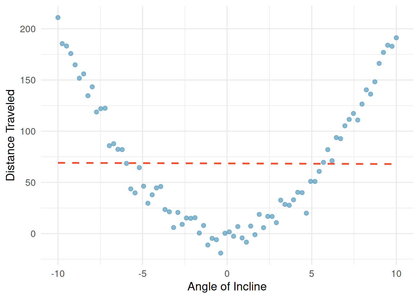 A scatterplot with a perfect quadratic relationship between angle of incline and distance traveled. A horizontal line of best fit is superimposed, showing that a linear model is inappropriate.