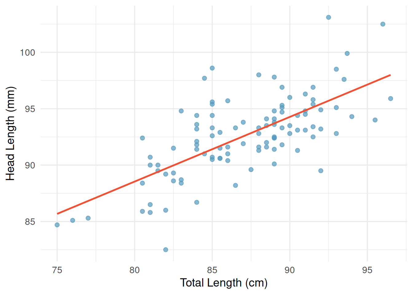 A scatterplot with total length on the x-axis and head length on the y-axis, with a least squares line superimposed.