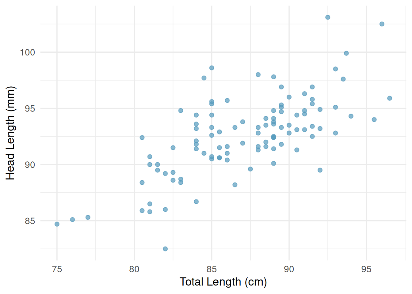 A scatterplot with total length on the x-axis and head length on the y-axis. The points show a moderately strong positive linear relationship.