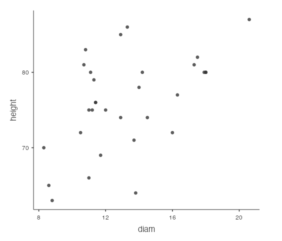 Scatterplot of the height and diameter of the cherry trees to investigate multicollinearity between the two predictors