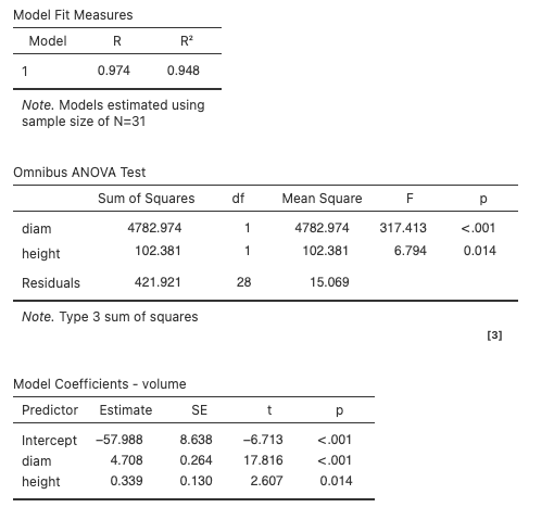 Jamovi output including the correlation coefficient and coefficient of determination, ANOVA table, and multiple linear regression coefficients for predicting the volume of black cherry trees using the height and diameter of the trees