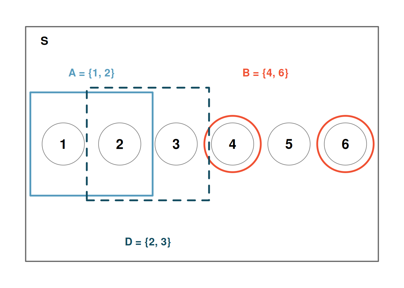 Diagram showing numbers 1 through 6 with events A circling 1 and 2, B circling 4 and 6, and D circling 2 and 3.