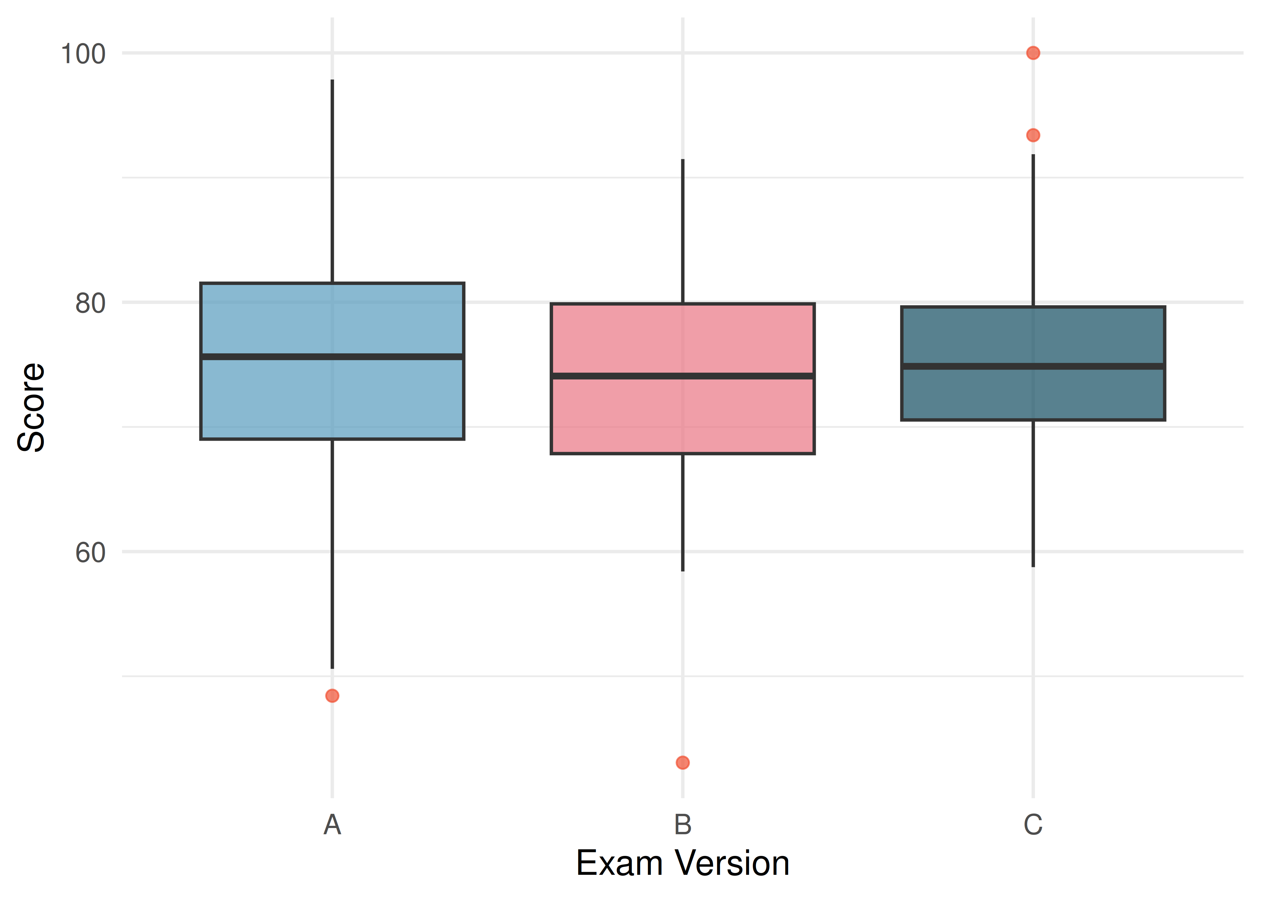 Side-by-side box plots of exam scores for exams A, B, and C. Exam C has a slightly higher median than A and B.