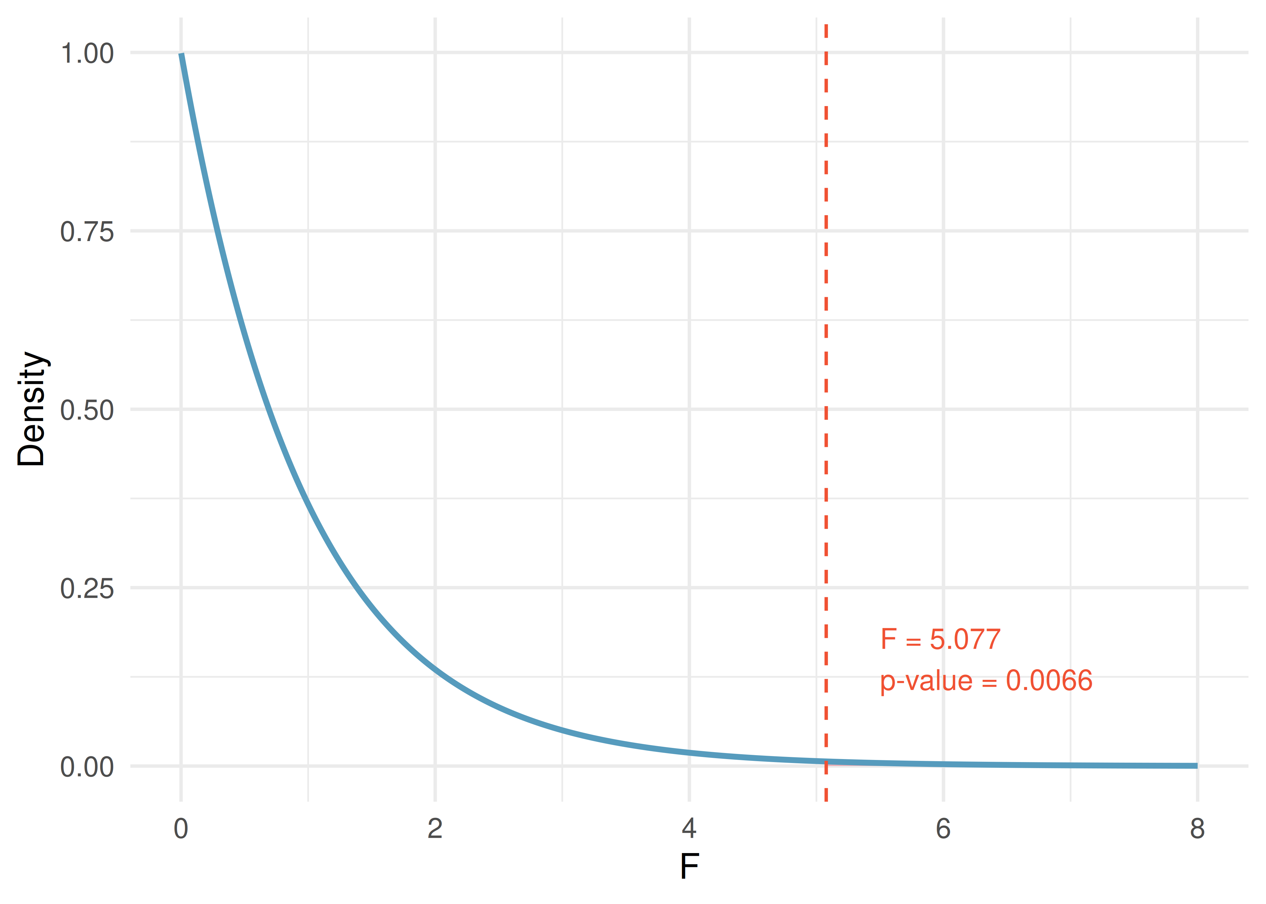 F-distribution curve with df1 = 2 and df2 = 426. The area to the right of F = 5.077 is shaded, indicating a small p-value.