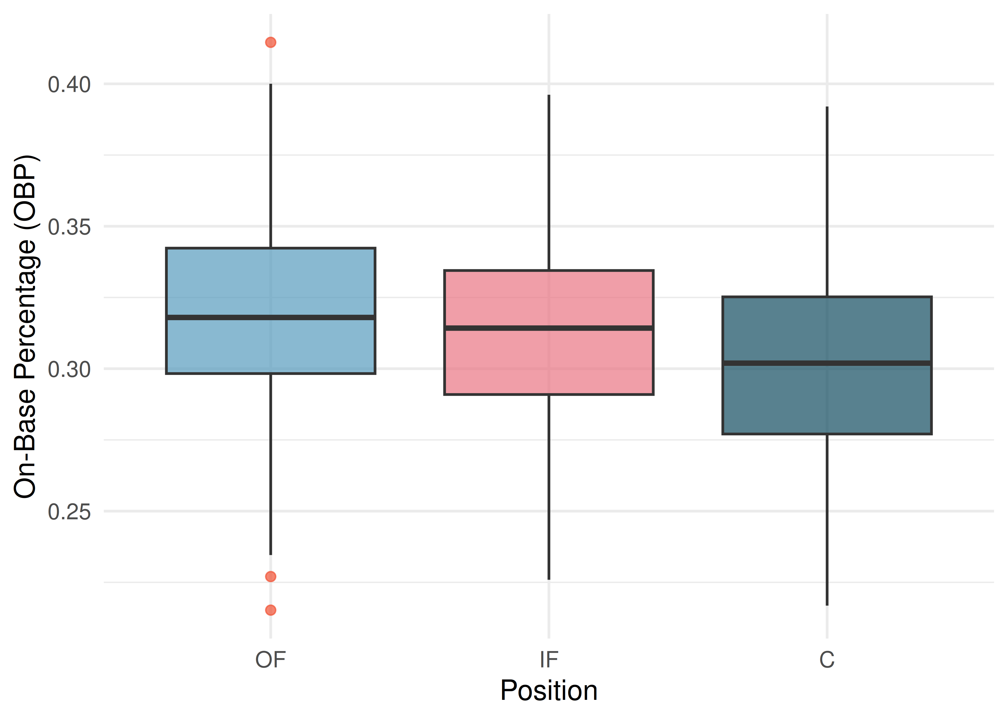 Side-by-side box plots showing on-base percentage for outfielders, infielders, and catchers. Catchers have a slightly lower median, but the distributions overlap substantially.