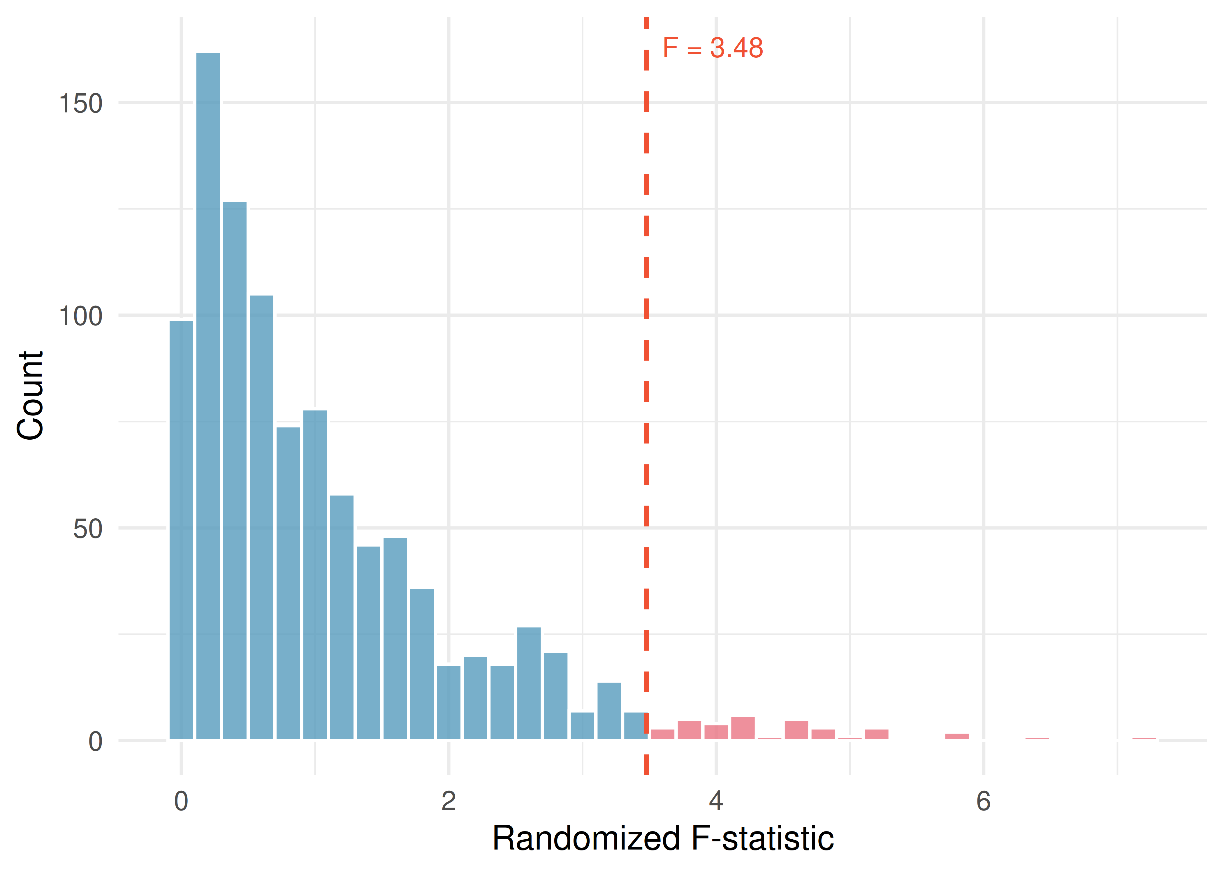 Histogram of 1,000 randomized F statistics with the observed F = 3.48 shown as a red vertical line. The shaded area to the right represents the p-value of about 0.036.
