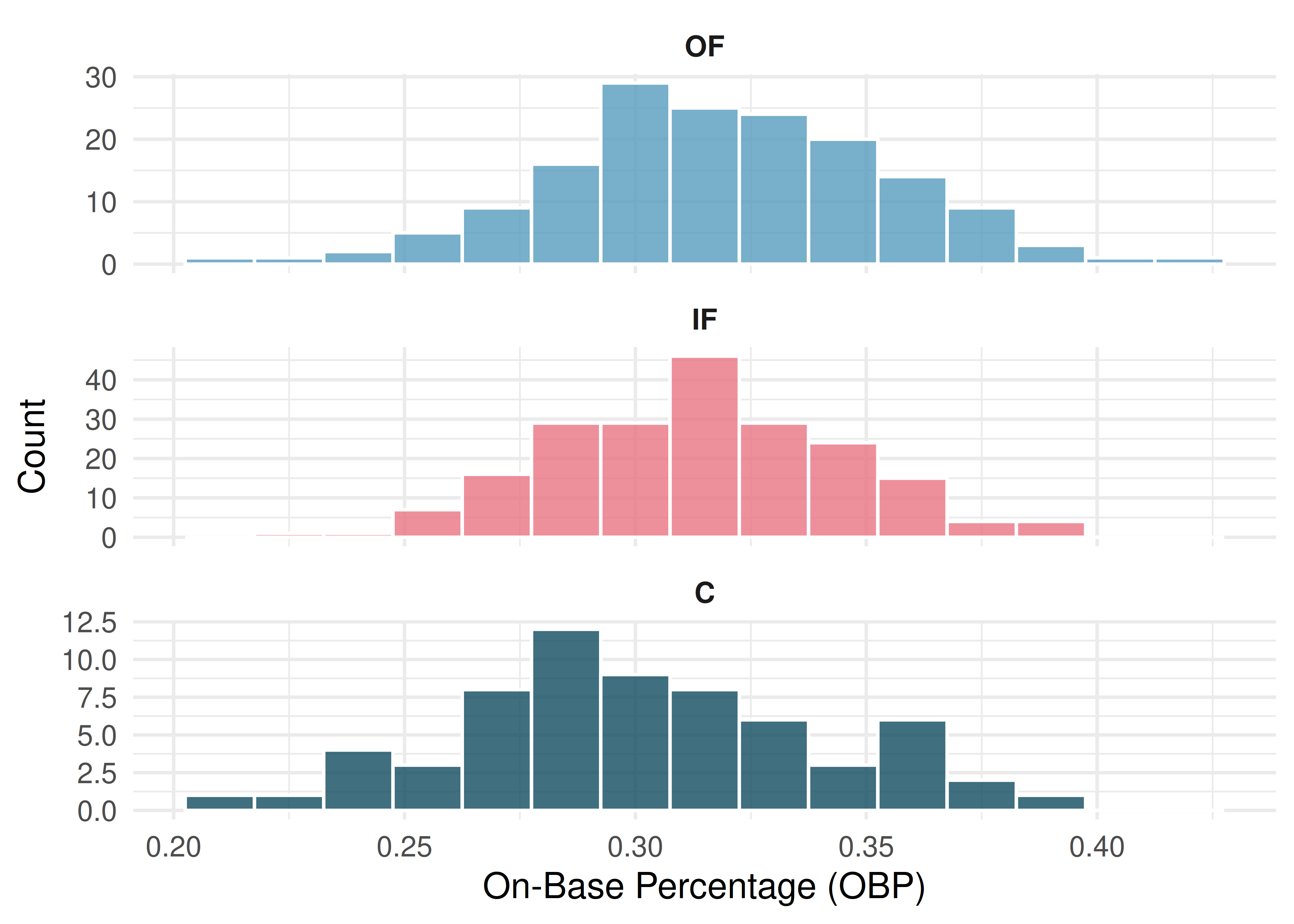Three histograms of on-base percentage, one for each field position. All are reasonably bell-shaped and symmetric.