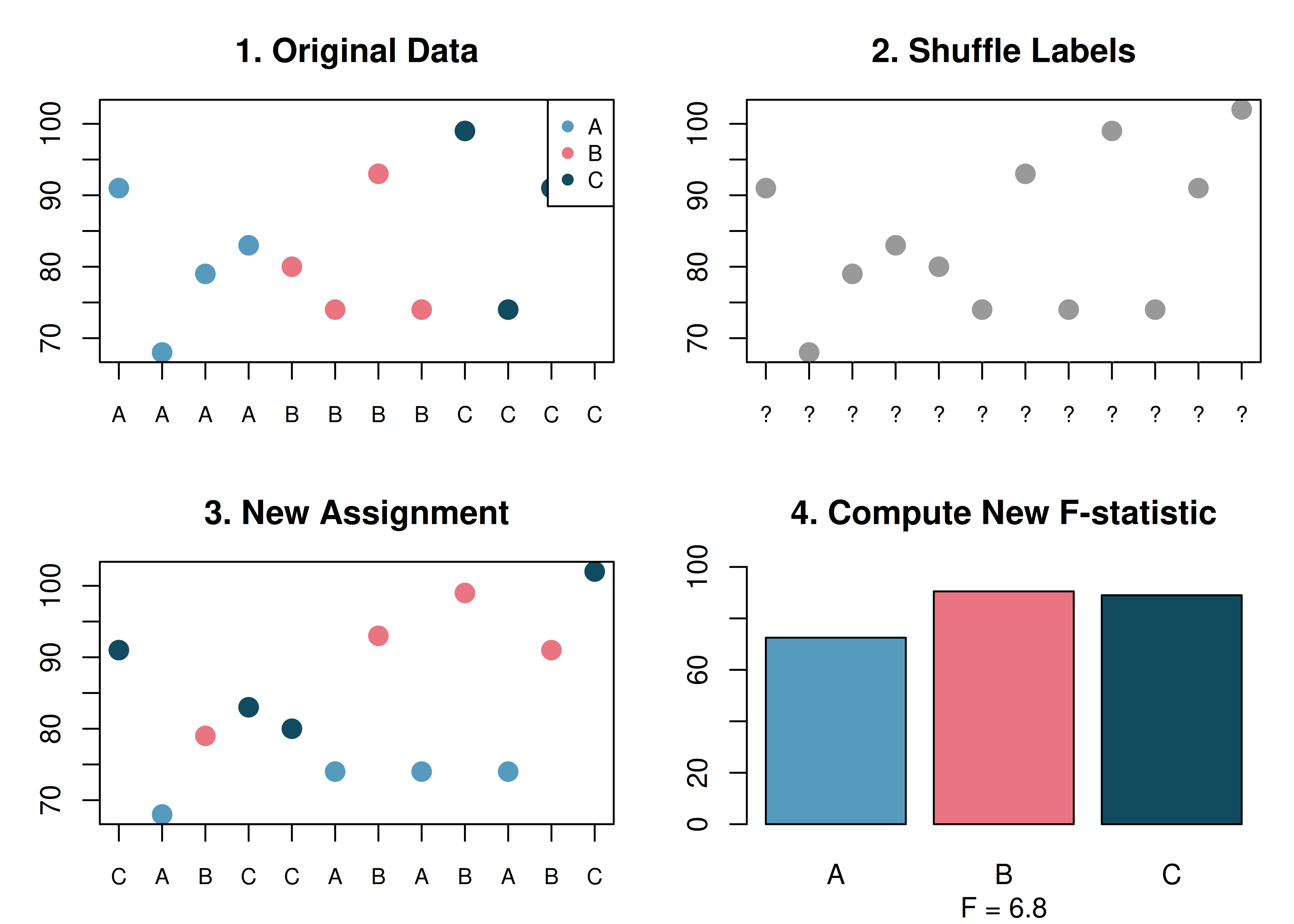 Four panels showing the randomization process: original data, shuffled exam labels, reconnected labels, and sorted groups with a new F-statistic.