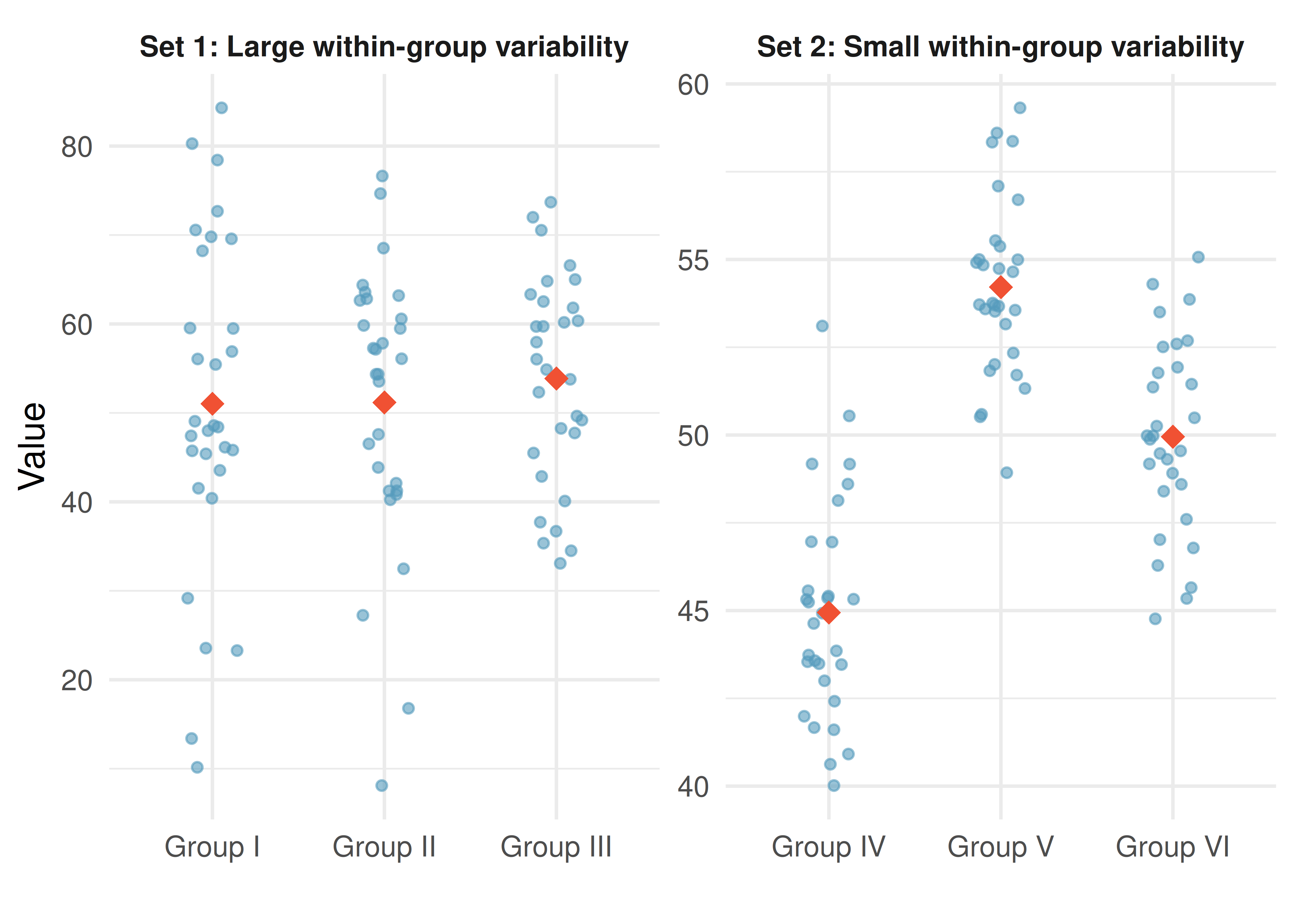 Two sets of side-by-side dot plots. The first set shows three groups where within-group variability swamps between-group differences. The second set shows three groups where between-group differences are clearly visible because within-group variability is small.