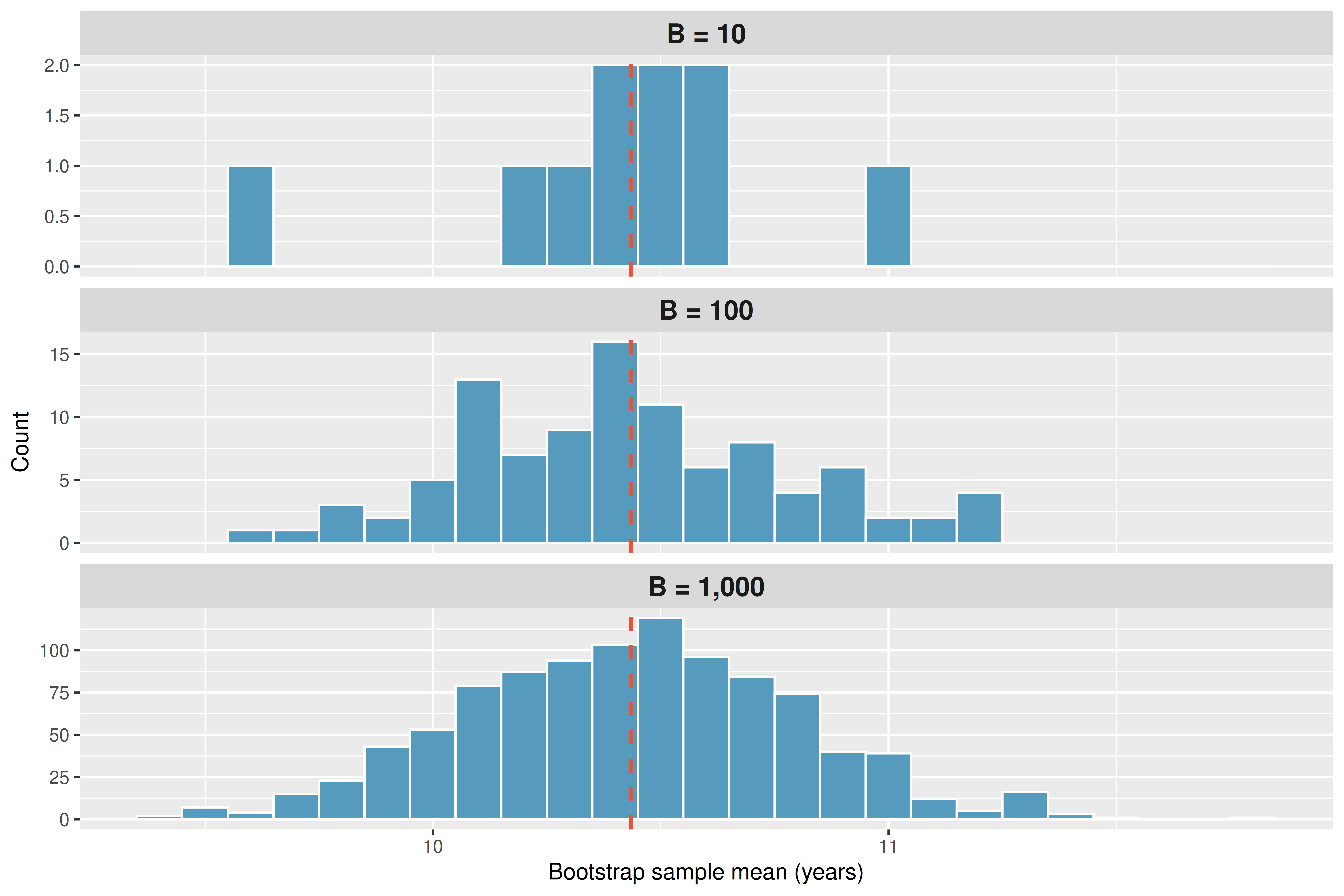 Three histograms stacked vertically showing bootstrap distributions with B = 10, B = 100, and B = 1,000 resamples. The x-axis shows bootstrap sample means from about 8 to 12 years. With 10 resamples the distribution is rough and irregular with only a few bars. With 100 resamples a smoother mound shape appears. With 1,000 resamples the distribution is clearly bell-shaped and centered near the red dashed line marking the original sample mean.