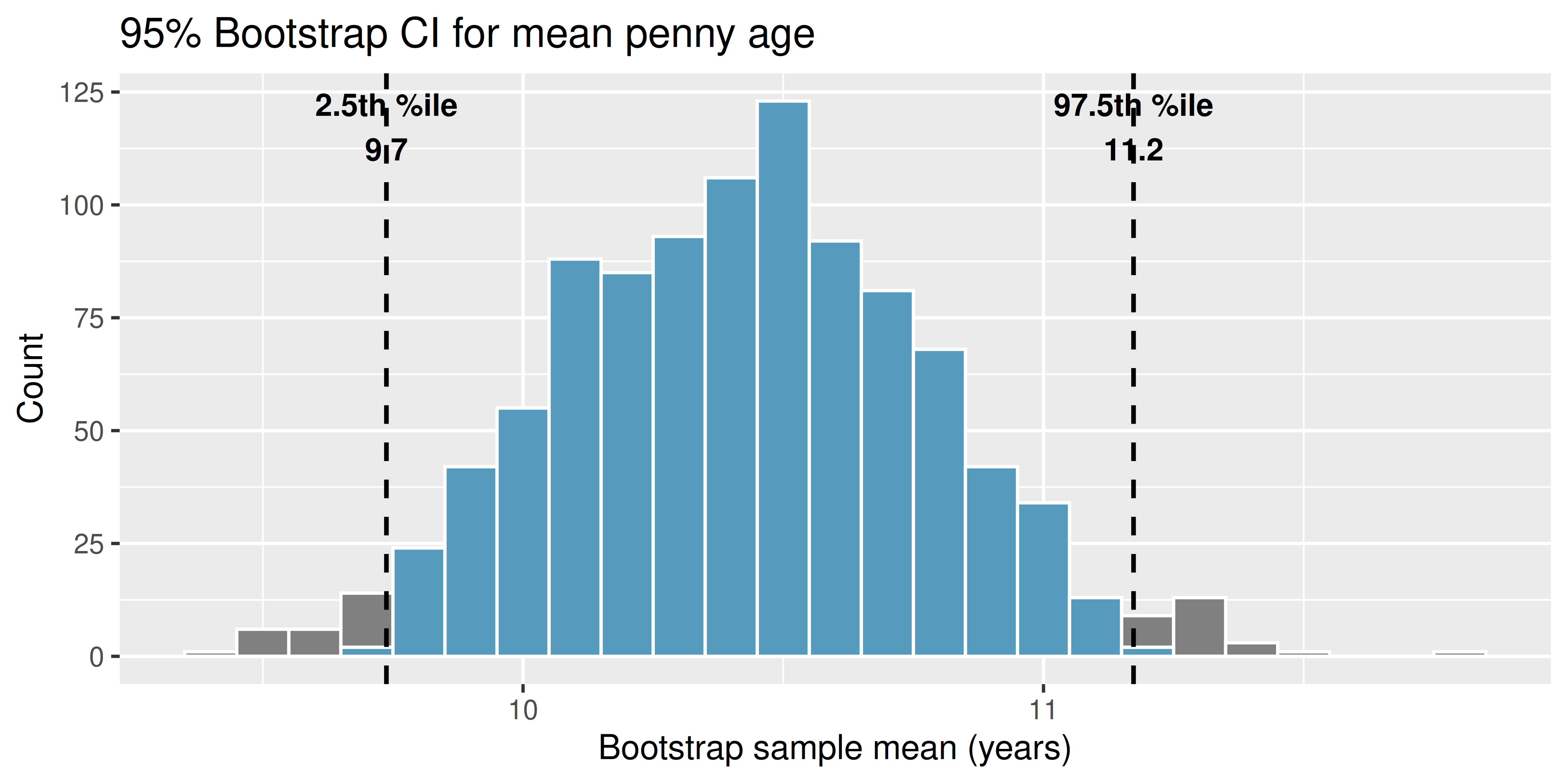A histogram of 1,000 bootstrap sample means ranging from about 9 to 12 years. The middle 95 percent of bars are shaded blue, while the extreme 2.5 percent on each tail are shaded gray. Vertical dashed lines mark the 2.5th percentile on the left and the 97.5th percentile on the right, with labels showing their numeric values. These boundaries form the 95 percent confidence interval.