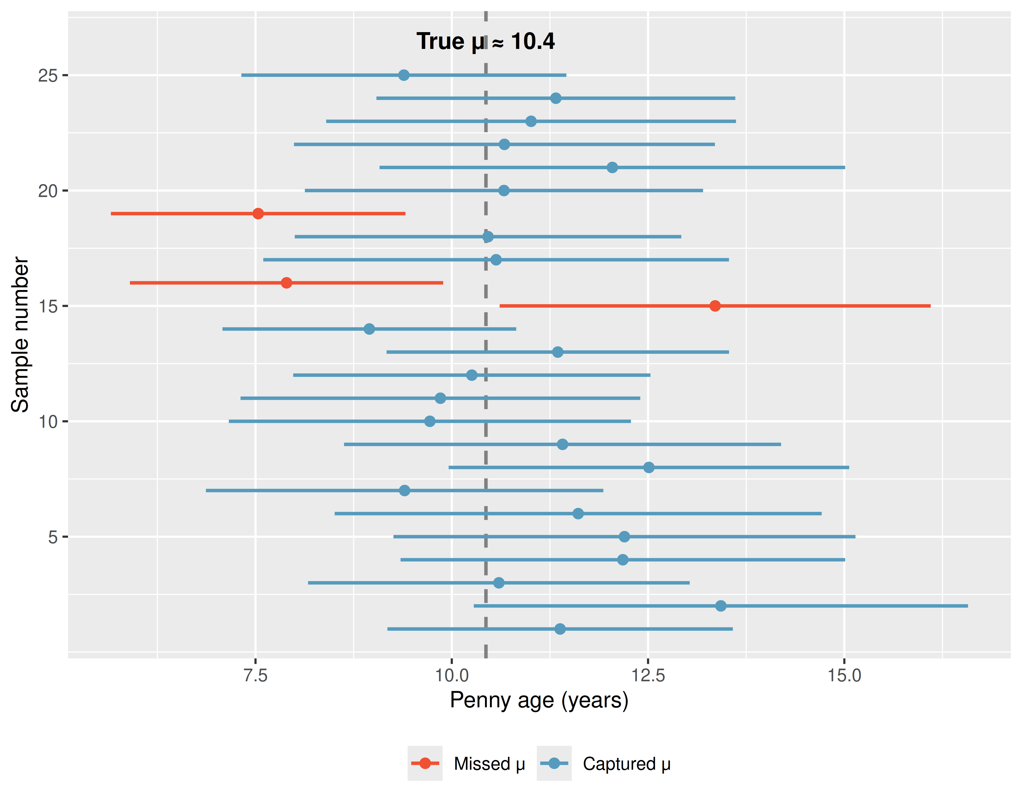 Twenty-five horizontal line segments arranged vertically, each representing a 95 percent confidence interval from a different random sample. A vertical gray dashed line marks the true population mean at approximately 10.4 years. Most intervals are blue and cross the dashed line, meaning they captured the true mean. One or two intervals are red and fall entirely to one side of the dashed line, meaning they missed. A dot at the center of each interval marks the sample mean.