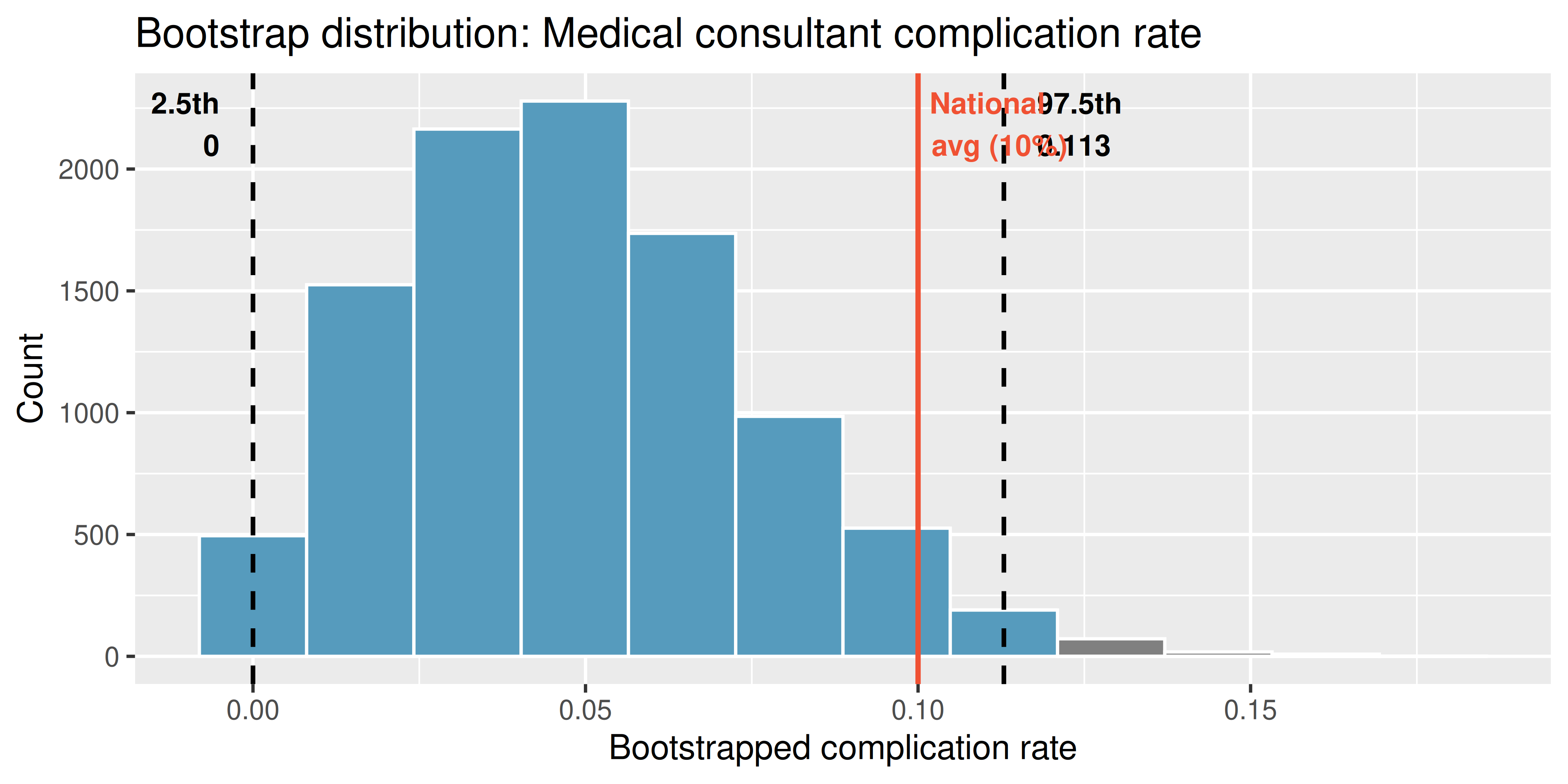 A histogram of 10,000 bootstrapped complication rates. The distribution is roughly bell-shaped and centered near 0.048. The middle 95 percent of bars are shaded blue, with gray tails. Dashed vertical lines mark the 2.5th and 97.5th percentiles at approximately 0.0 and 0.10. A solid red vertical line marks the national average complication rate of 10 percent, which falls right at the upper boundary of the interval.