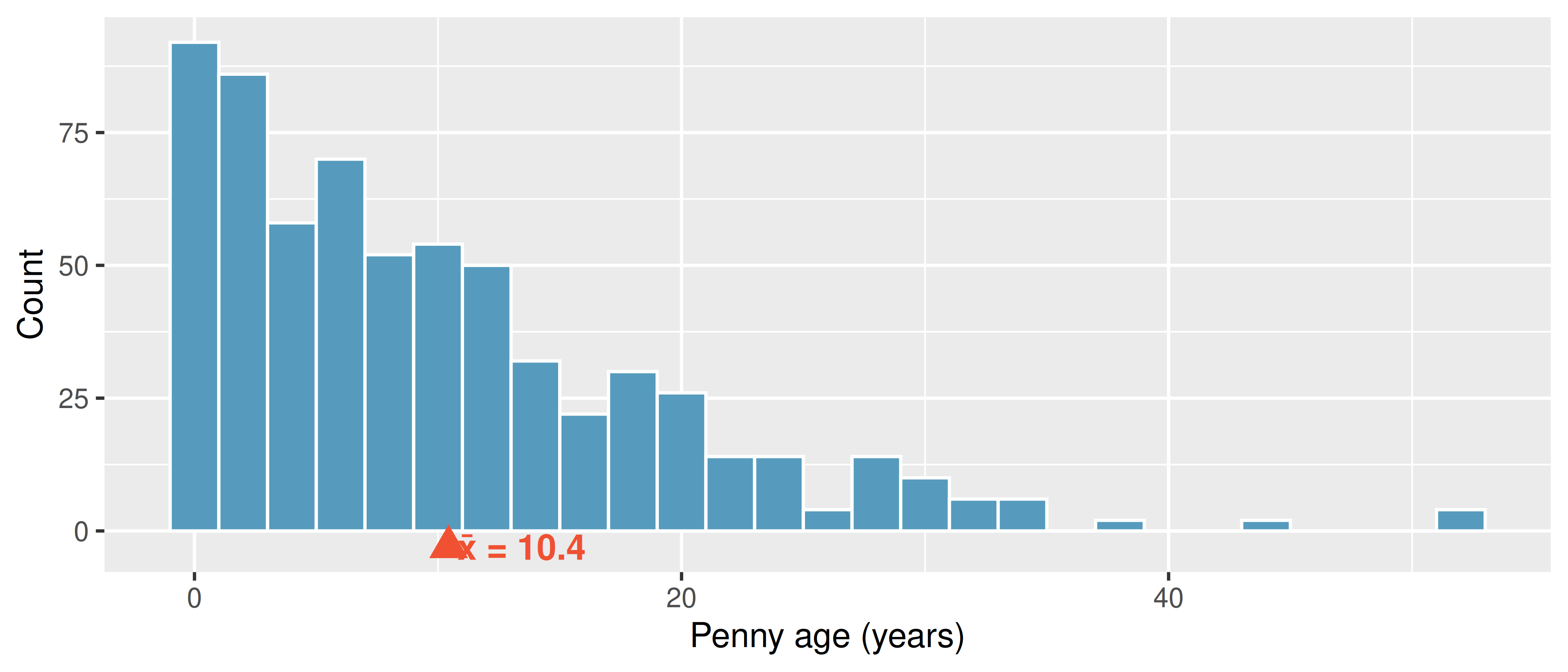 A histogram of penny ages ranging from 0 to about 50 years. The distribution is strongly right-skewed, with most pennies less than 20 years old and a long tail of older pennies. The tallest bars are near 0 to 5 years. A red upward-pointing triangle marks the sample mean at approximately 10.4 years.