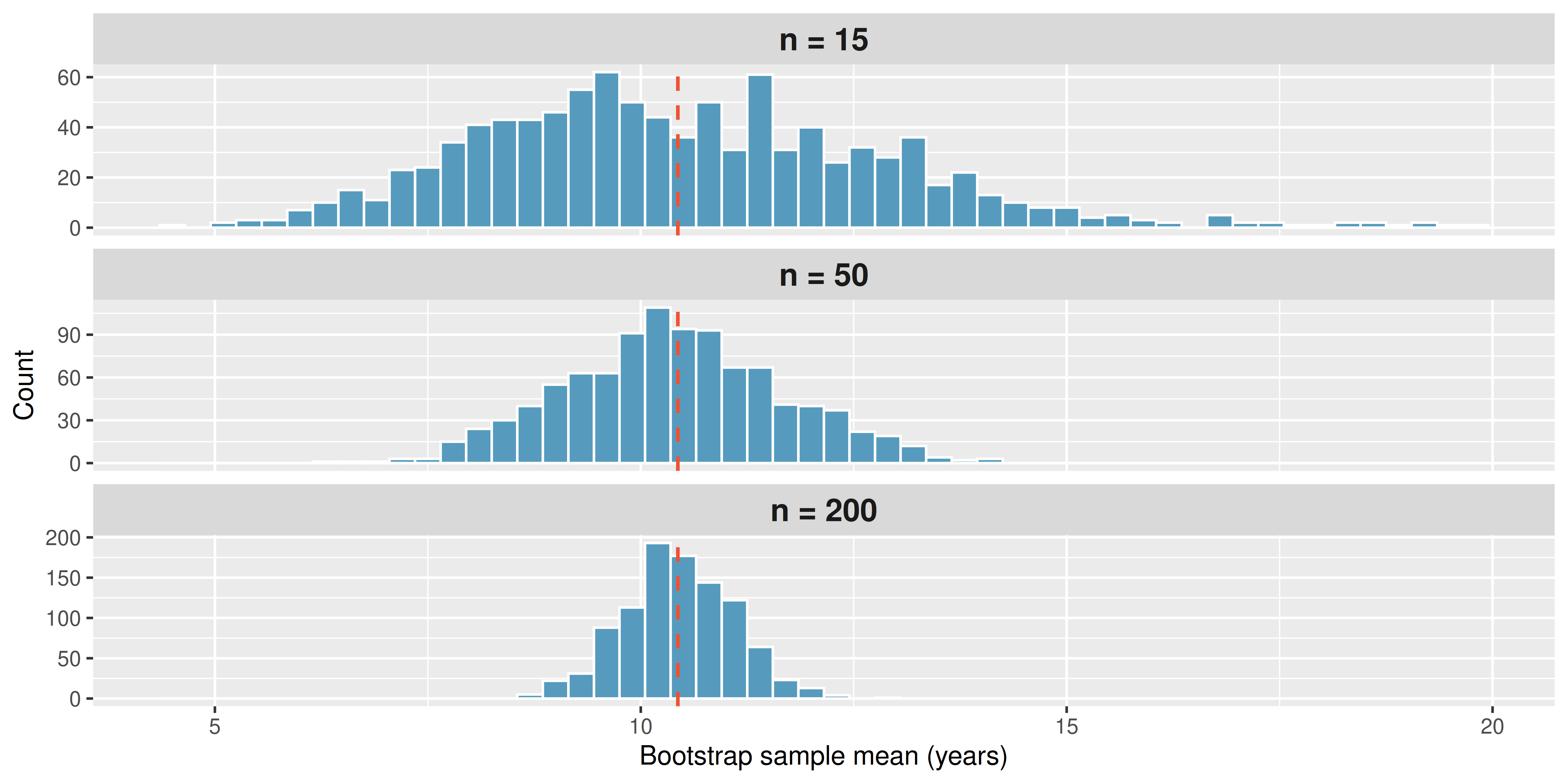 Three histograms stacked vertically showing bootstrap distributions for sample sizes n = 15, n = 50, and n = 200, all from the penny ages data. All three are centered near the same value, marked by a red dashed line. The n = 15 panel has the widest spread, ranging from about 7 to 14 years. The n = 50 panel is noticeably narrower. The n = 200 panel is very concentrated, spanning only about 9.5 to 11.5 years.