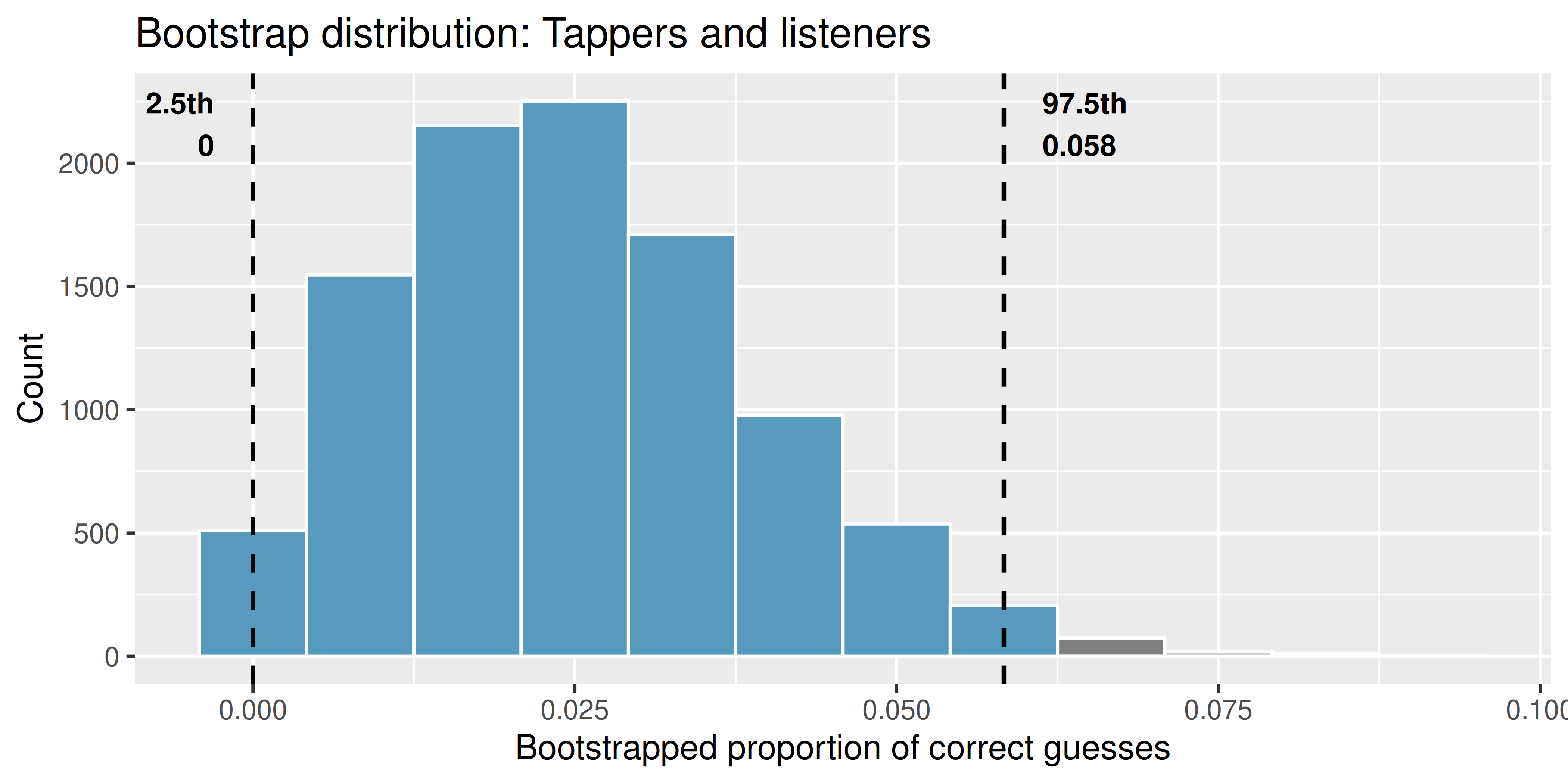 A histogram of 10,000 bootstrapped proportions of listeners who guessed the tapped tune correctly. The distribution is centered near 0.025 and spans from 0 to about 0.07. The middle 95 percent of bars are shaded blue. Dashed lines mark the 2.5th and 97.5th percentiles, both far below 0.10. The tappers' expected value of 0.50 is completely off the chart to the right.