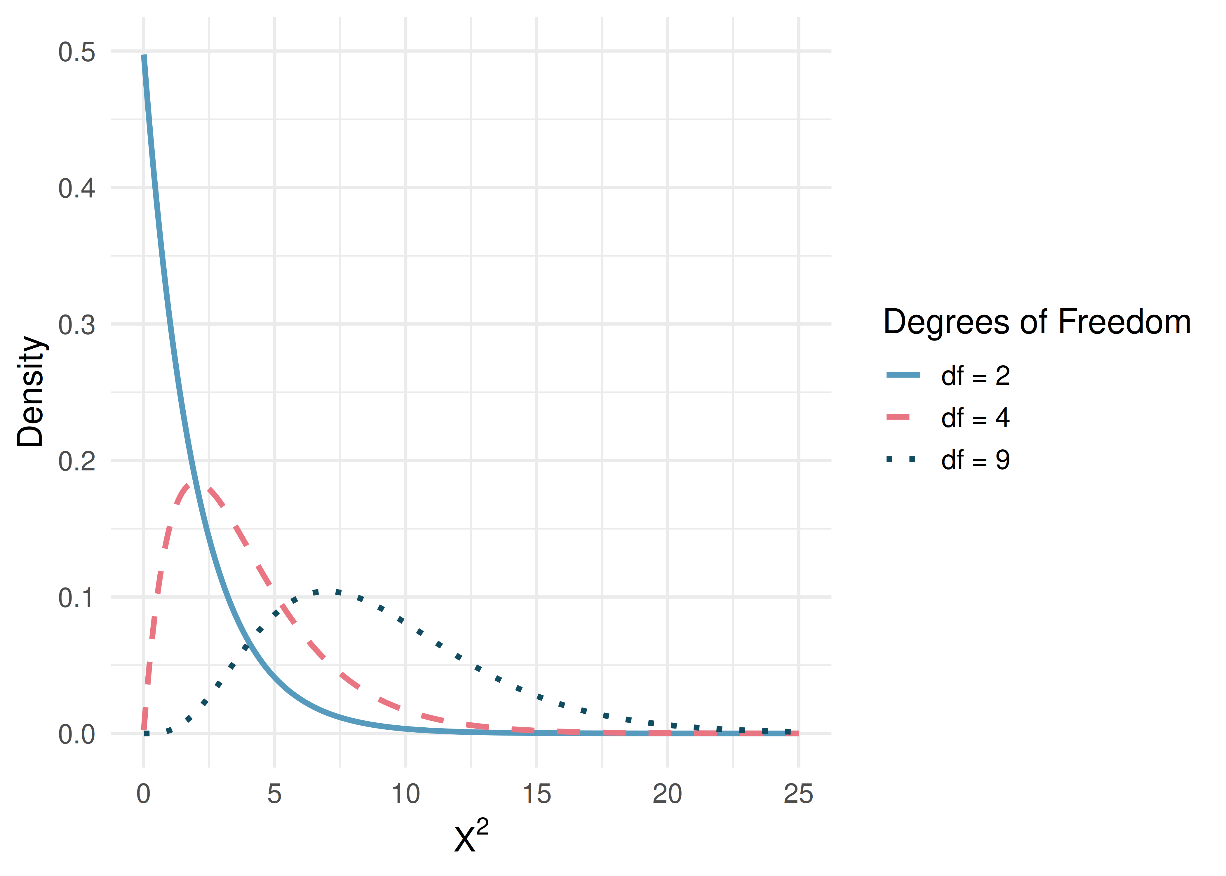 Three overlapping chi-square distribution curves with 2, 4, and 9 degrees of freedom, showing how the shape changes with increasing degrees of freedom.