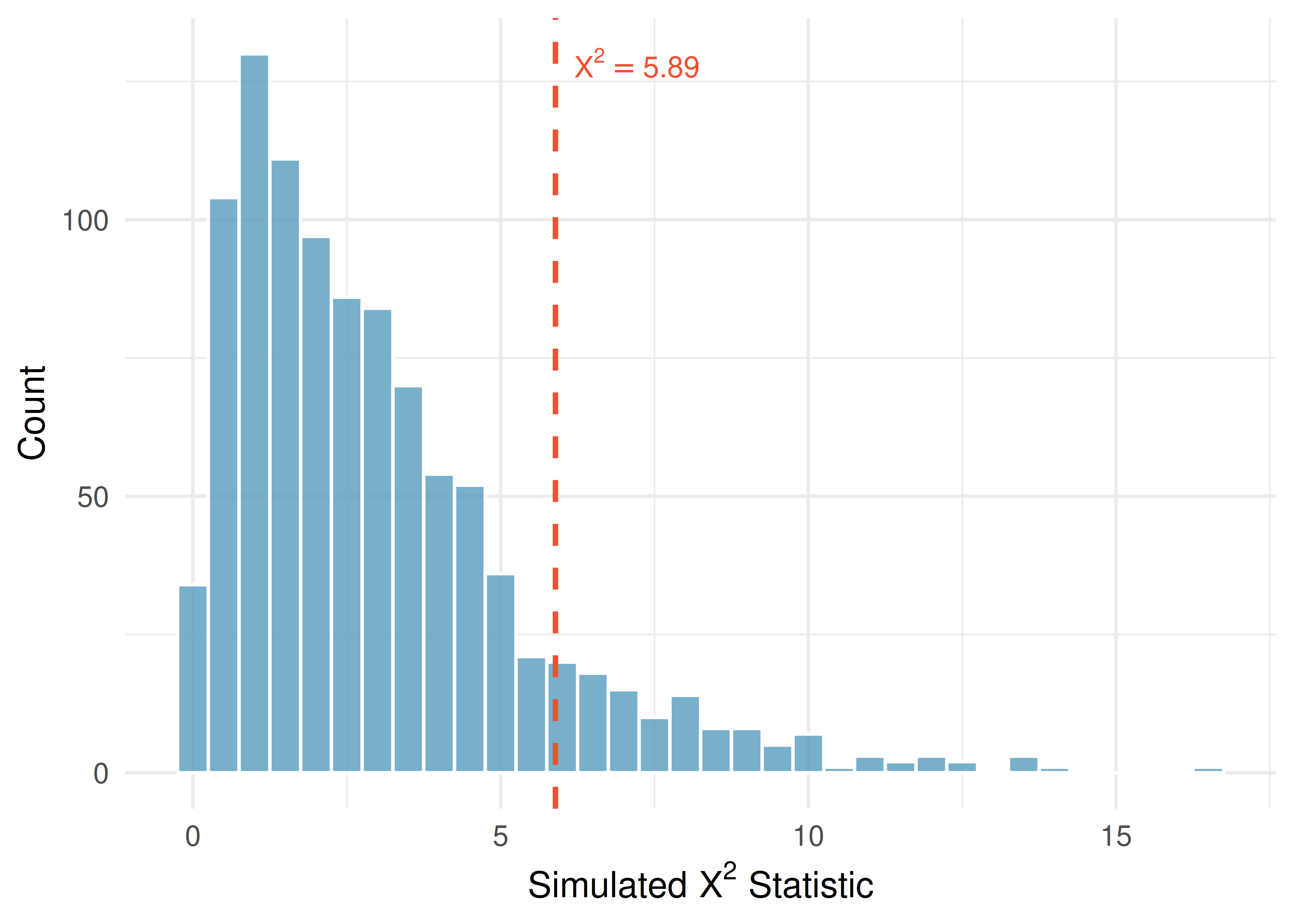 Histogram of simulated chi-square statistics for the jury goodness of fit test, with the observed value of 5.89 marked by a vertical line.