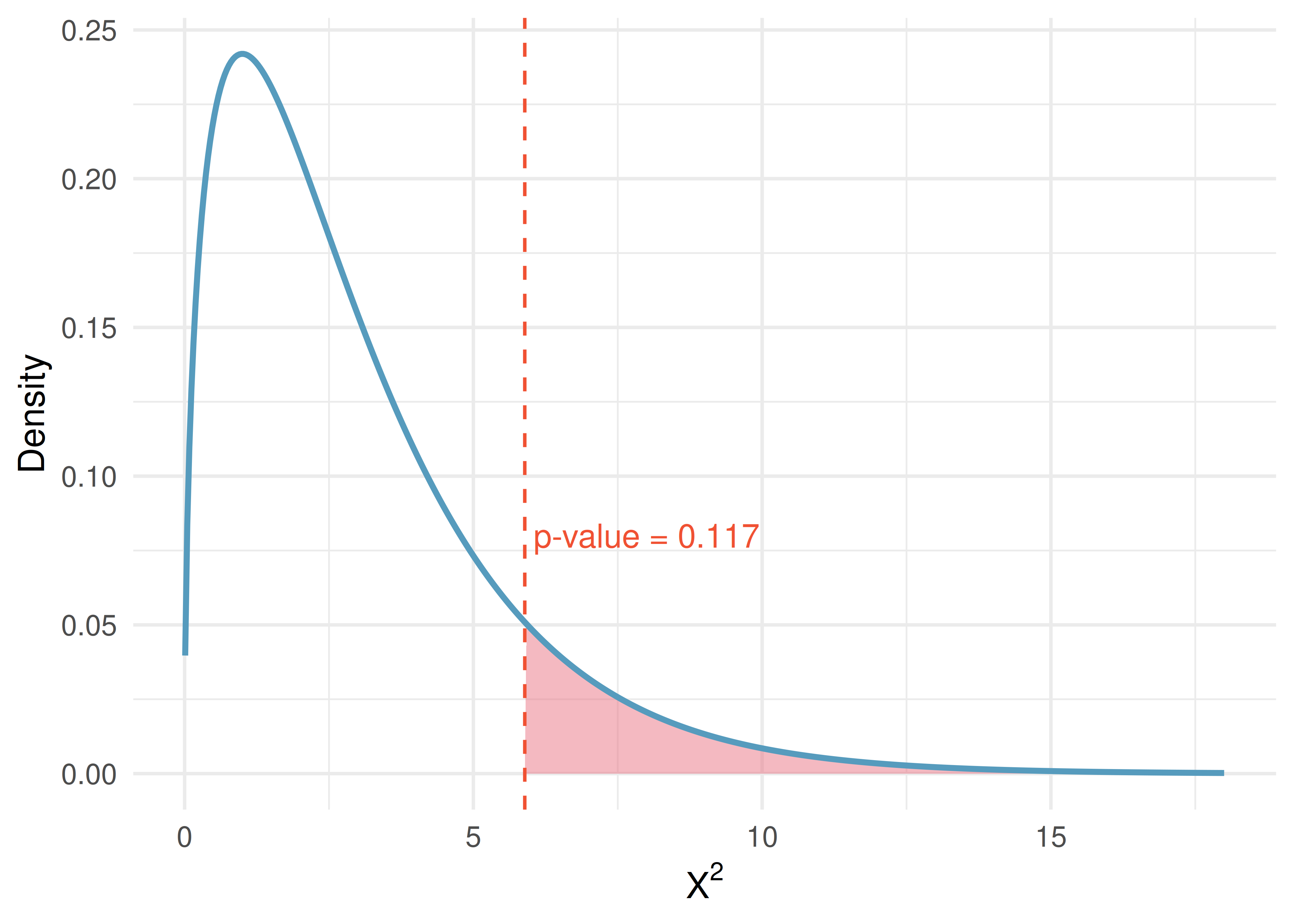 Chi-square distribution with 3 degrees of freedom. The area to the right of 5.89 is shaded, representing the p-value of approximately 0.117.