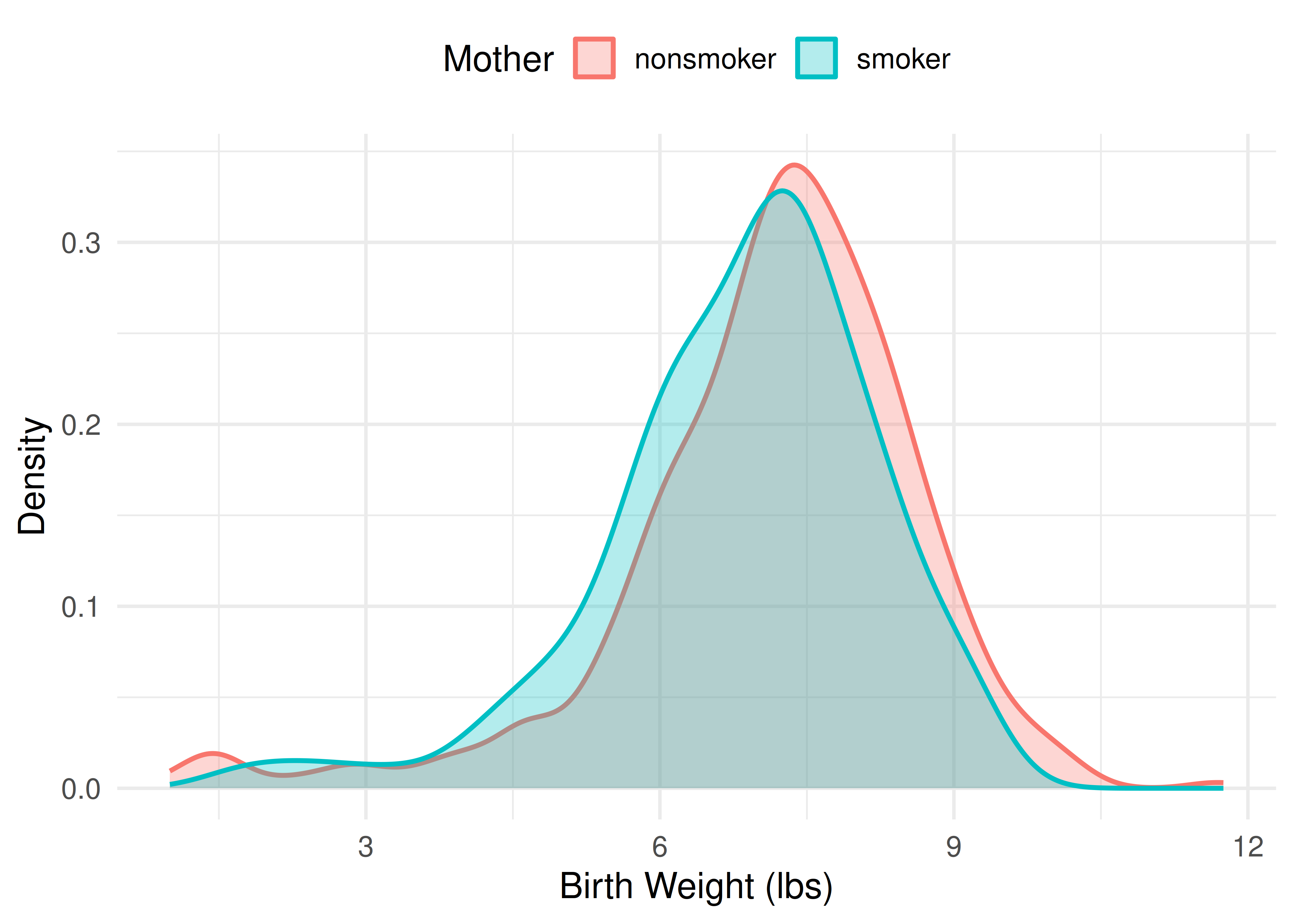 Two overlaid smooth density curves of birth weight in pounds, one for nonsmoking mothers and one for smoking mothers. Both peak near 7 to 8 pounds; the smokers' curve is shifted slightly lower.