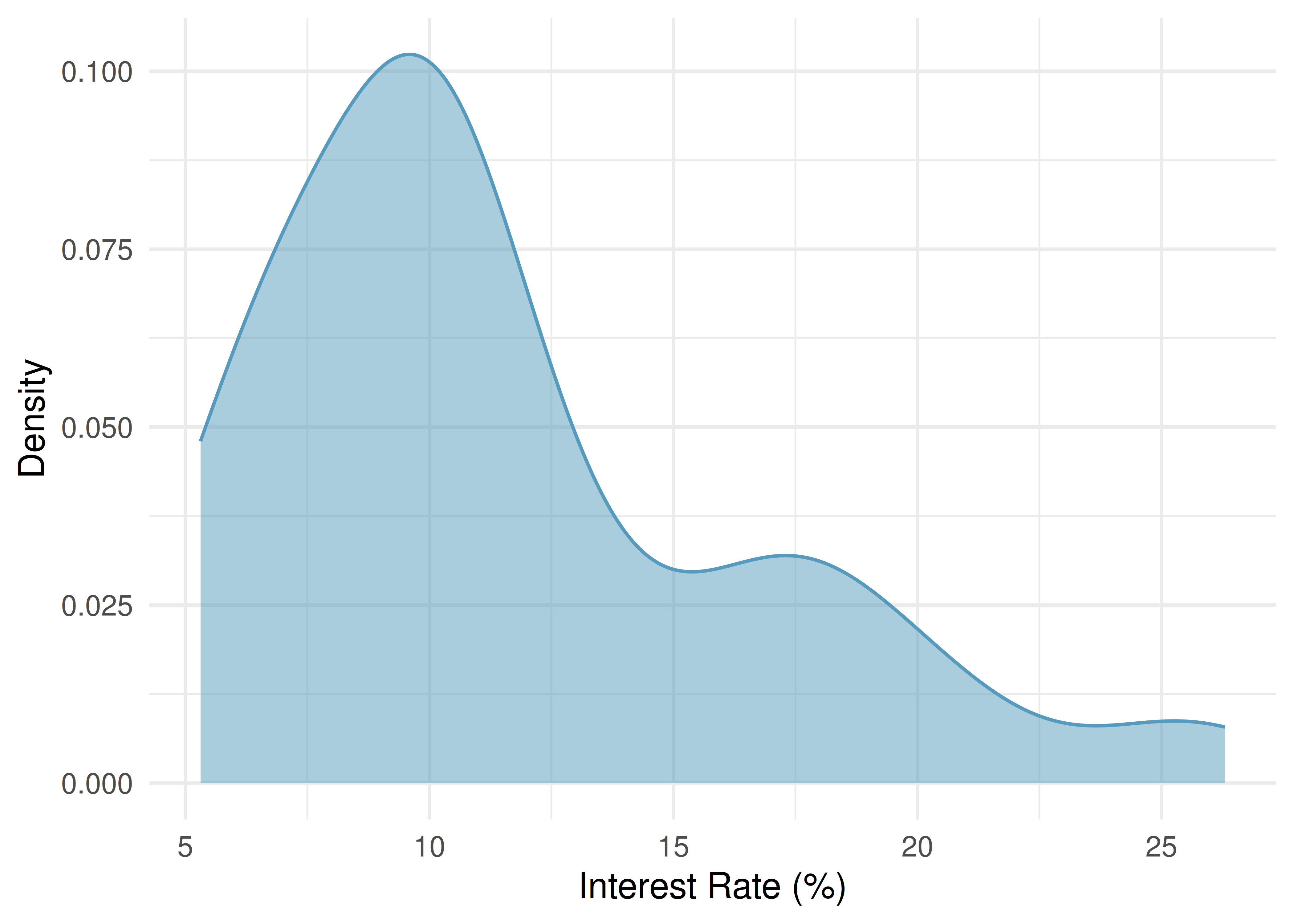A smooth curve showing the density of interest rates. The curve peaks around 7-9% and has a long tail extending to the right past 25%.