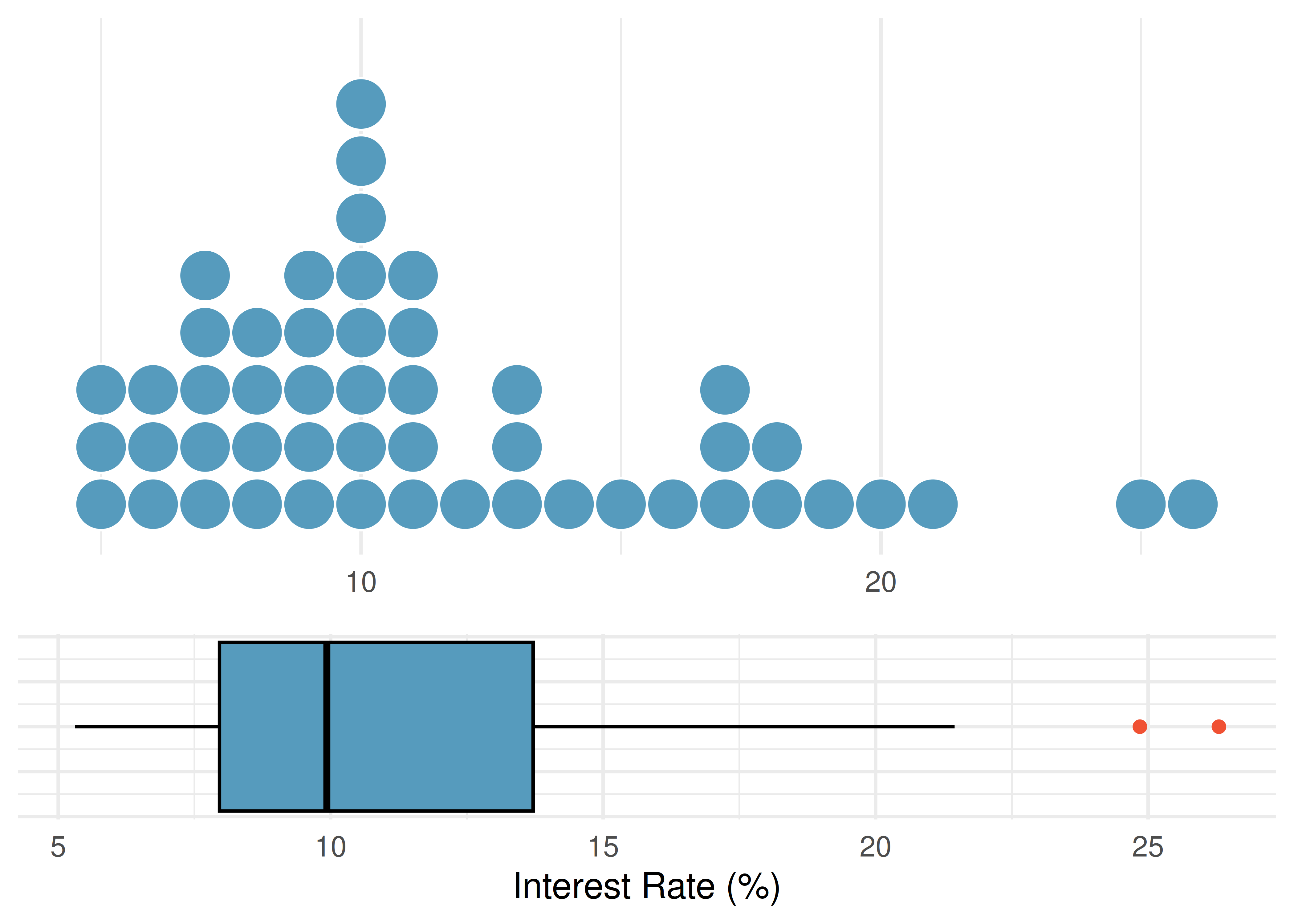 A dot plot on top and a box plot on the bottom, both showing interest rates from 0% to 30%. The box plot shows the box spanning from about 8% to 14%, with a median line near 10%. The right whisker extends to about 20%, and there are a few outlier points above 24%.