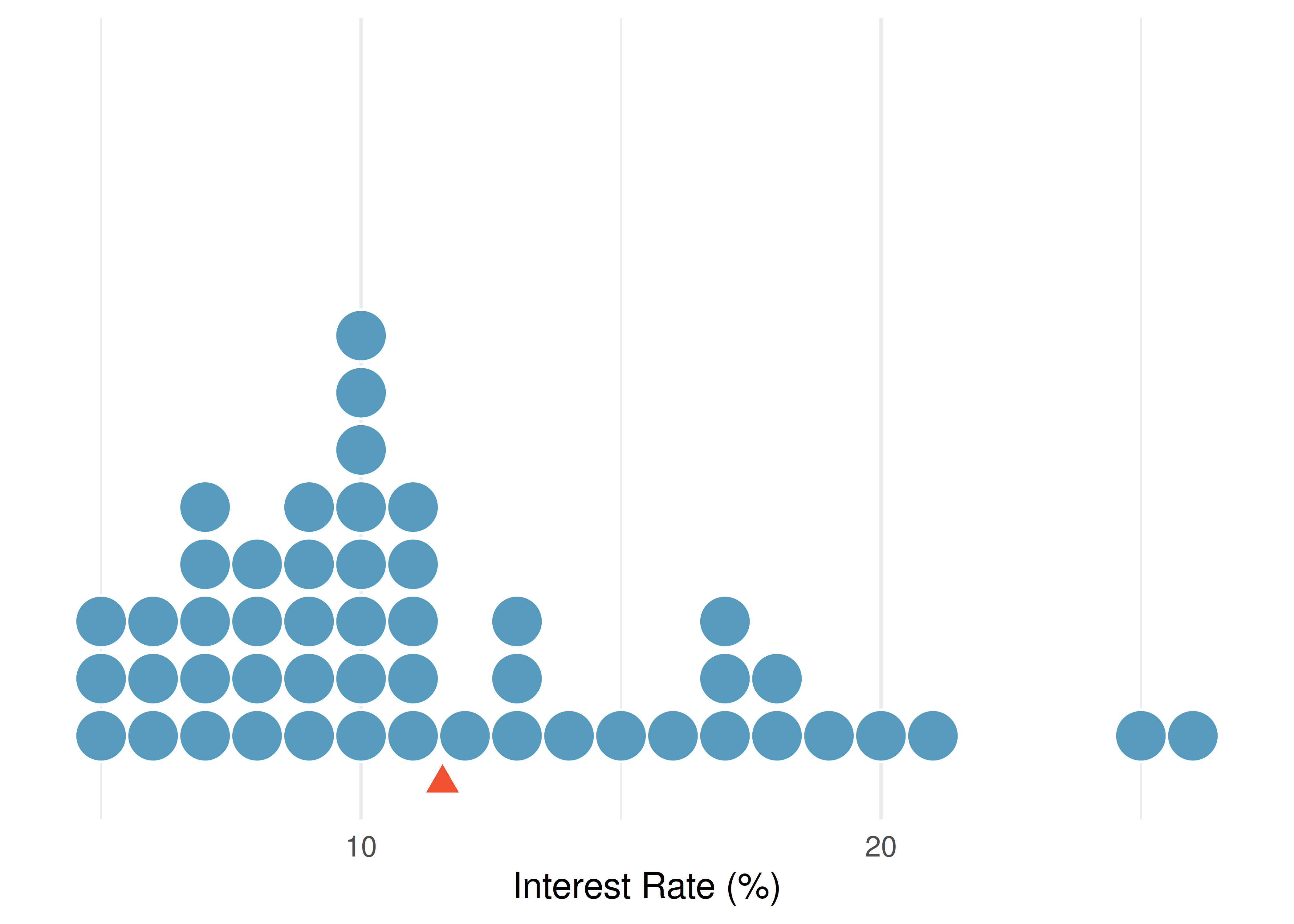 A dot plot of interest rates ranging from about 5% to 26%. Most dots are clustered between 5% and 15%, with a few dots scattered at higher rates, showing right skew. A red triangle marks the mean at about 11.6%.