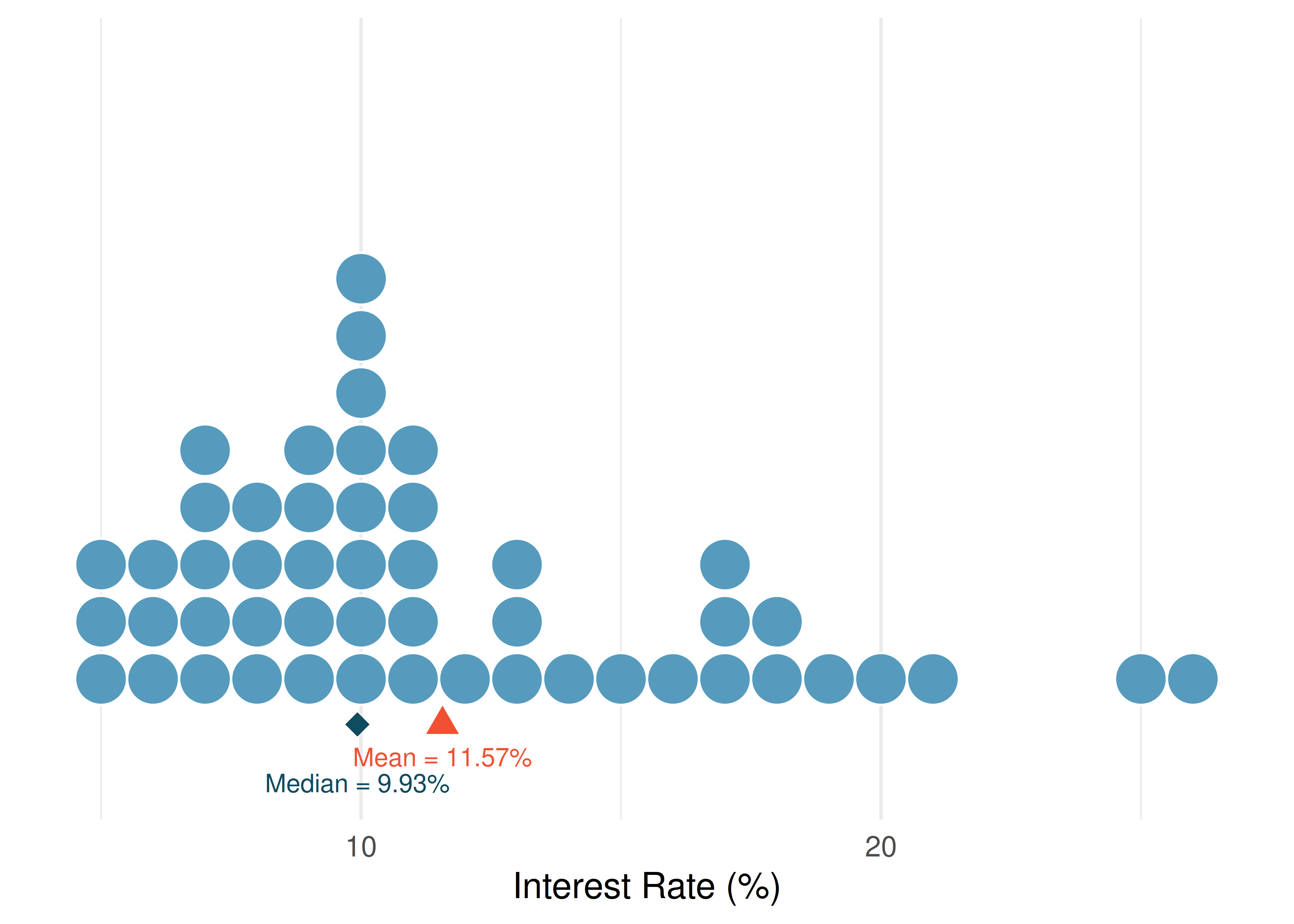 A dot plot of 50 interest rates. A red triangle marks the mean at 11.57% and a blue diamond marks the median at 9.93%. The mean is to the right of the median because the distribution is right skewed.