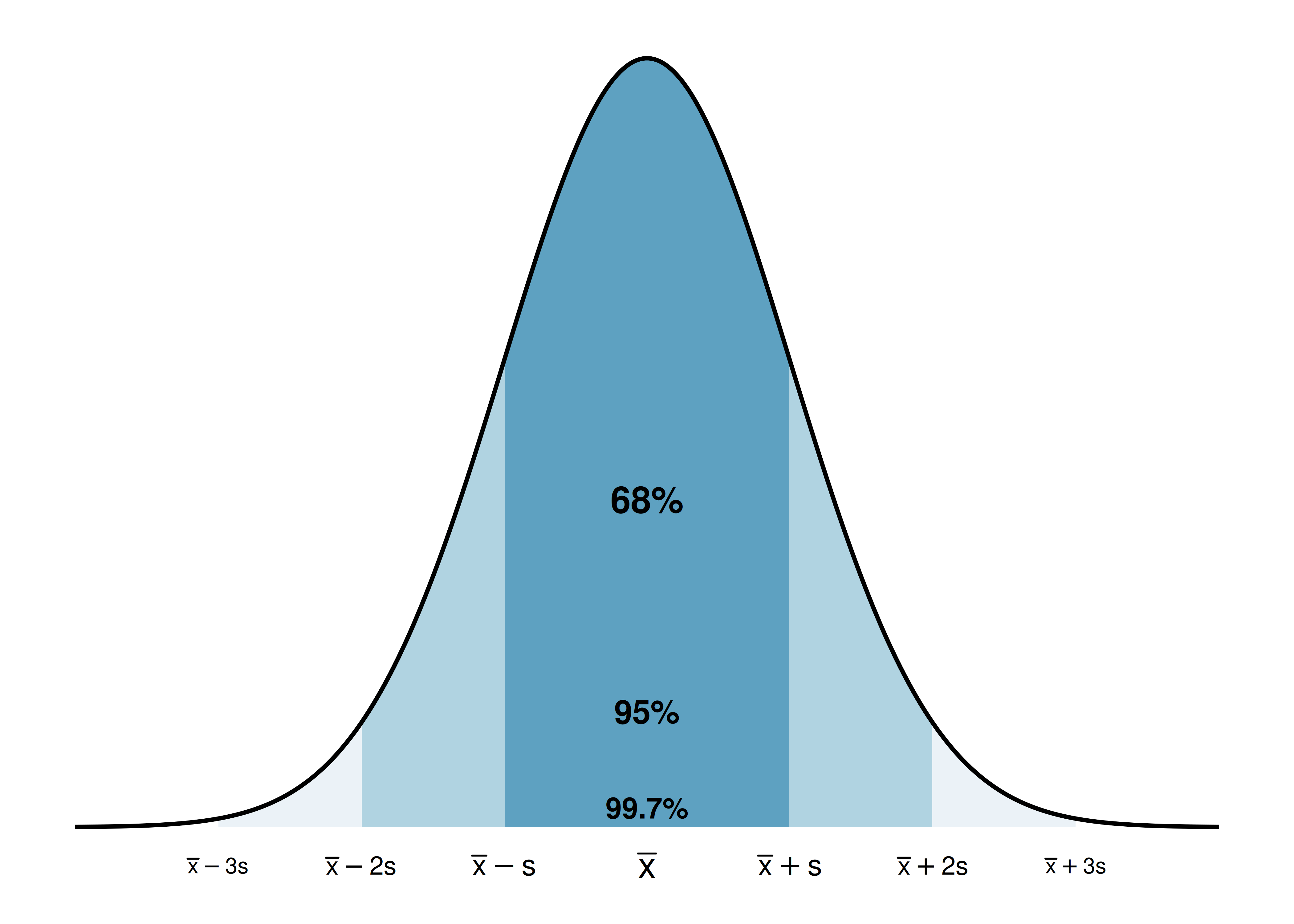 A symmetric bell-shaped curve with the mean at the center. The region within one standard deviation of the mean is shaded darkly and labeled 68%. The region within two standard deviations is shaded more lightly and labeled 95%. The region within three standard deviations covers nearly the entire curve and is labeled 99.7%.
