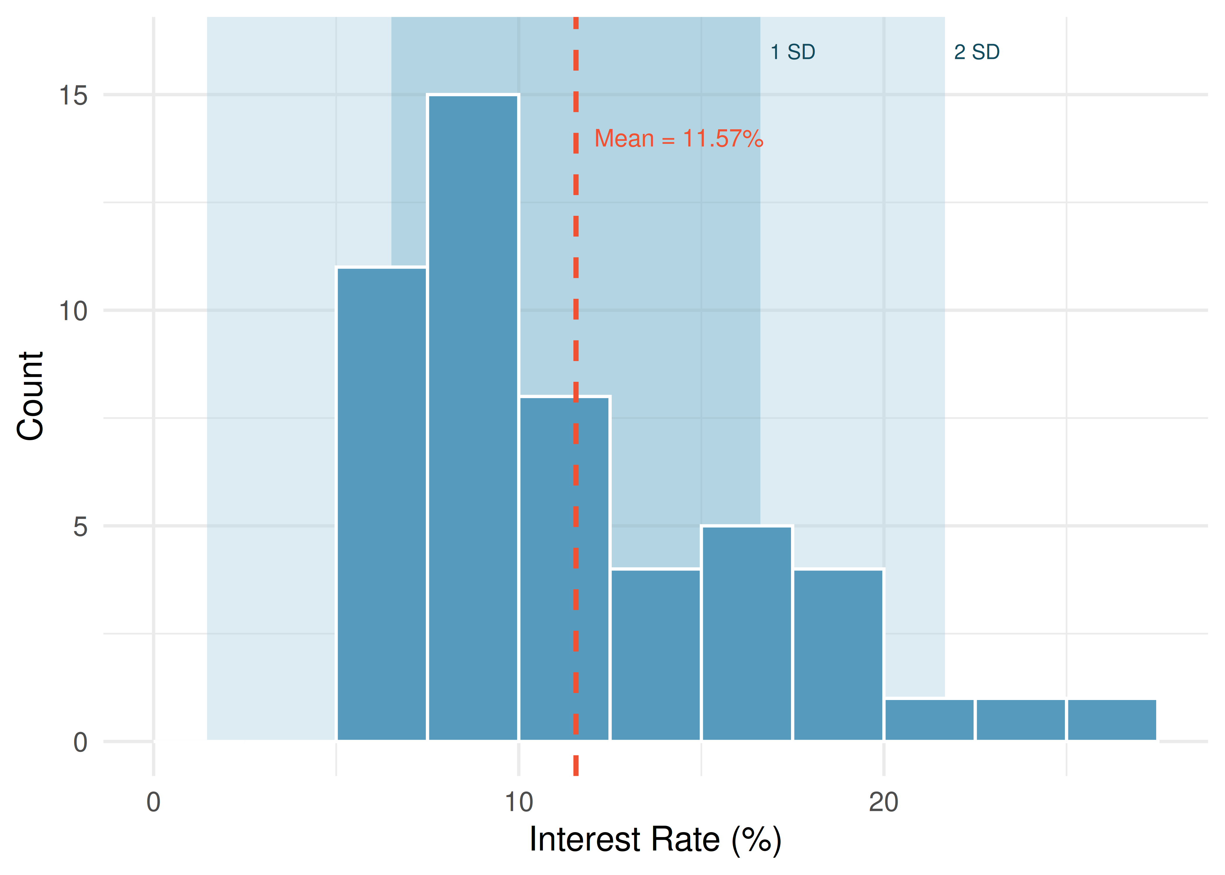 A histogram of interest rates with the mean marked by a dashed red line at 11.57%. A dark shaded band spans from about 6.5% to 16.6% (one SD from the mean) and a lighter band spans from about 1.5% to 21.7% (two SDs from the mean). Most of the data falls within two standard deviations.