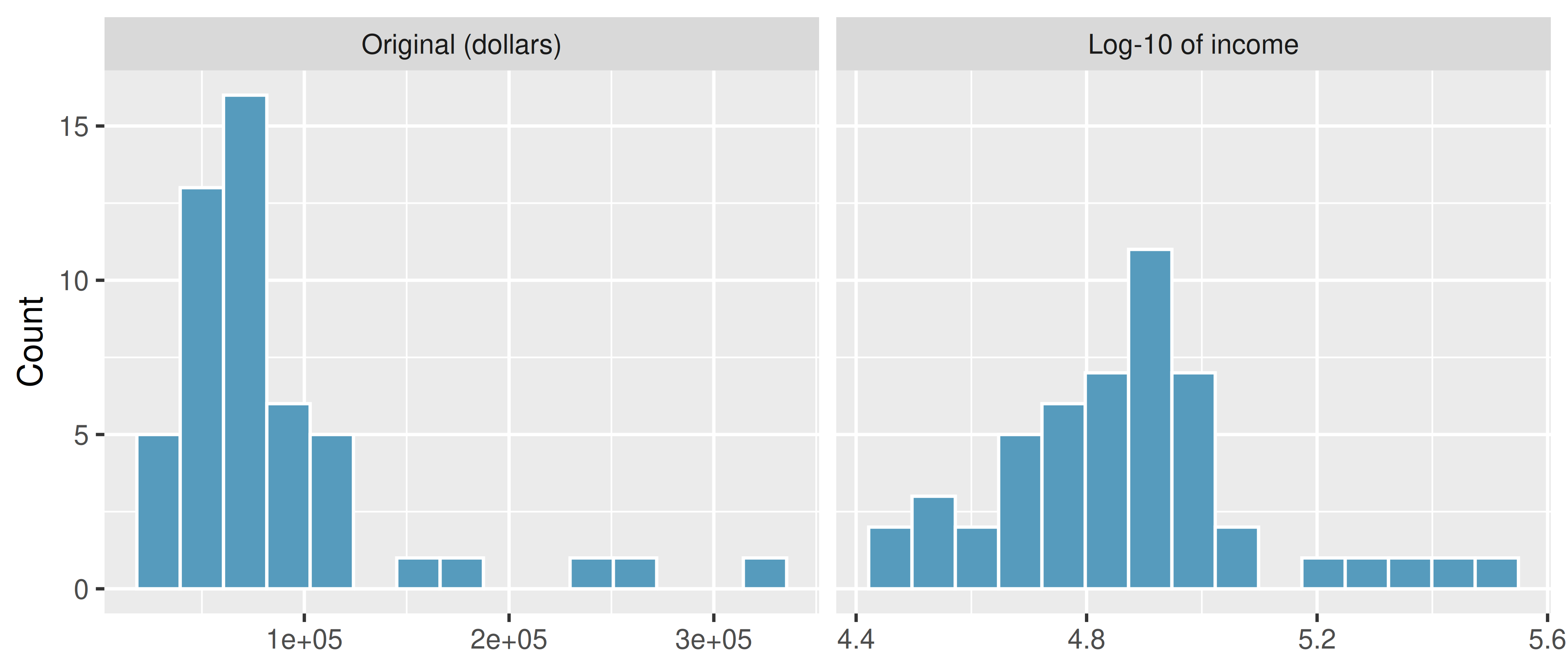 Two histograms side by side. The left panel shows annual income in dollars: most bars are bunched at the low end with a long thin tail stretching to the right, a strongly right-skewed shape. The right panel shows the base-10 logarithm of income: the bars form a roughly symmetric, mound-shaped distribution.