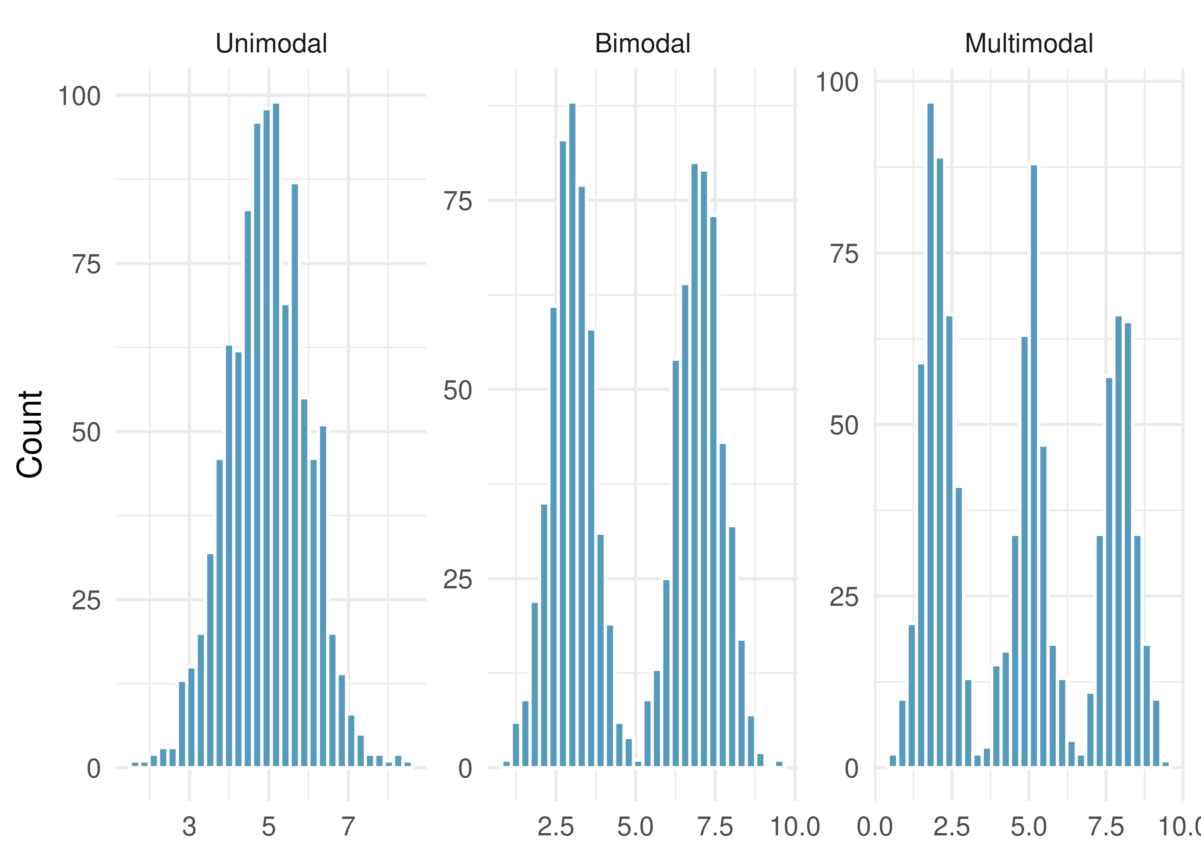 Three histograms. The first shows a unimodal distribution with one clear peak. The second shows a bimodal distribution with two distinct peaks. The third shows a multimodal distribution with three peaks.