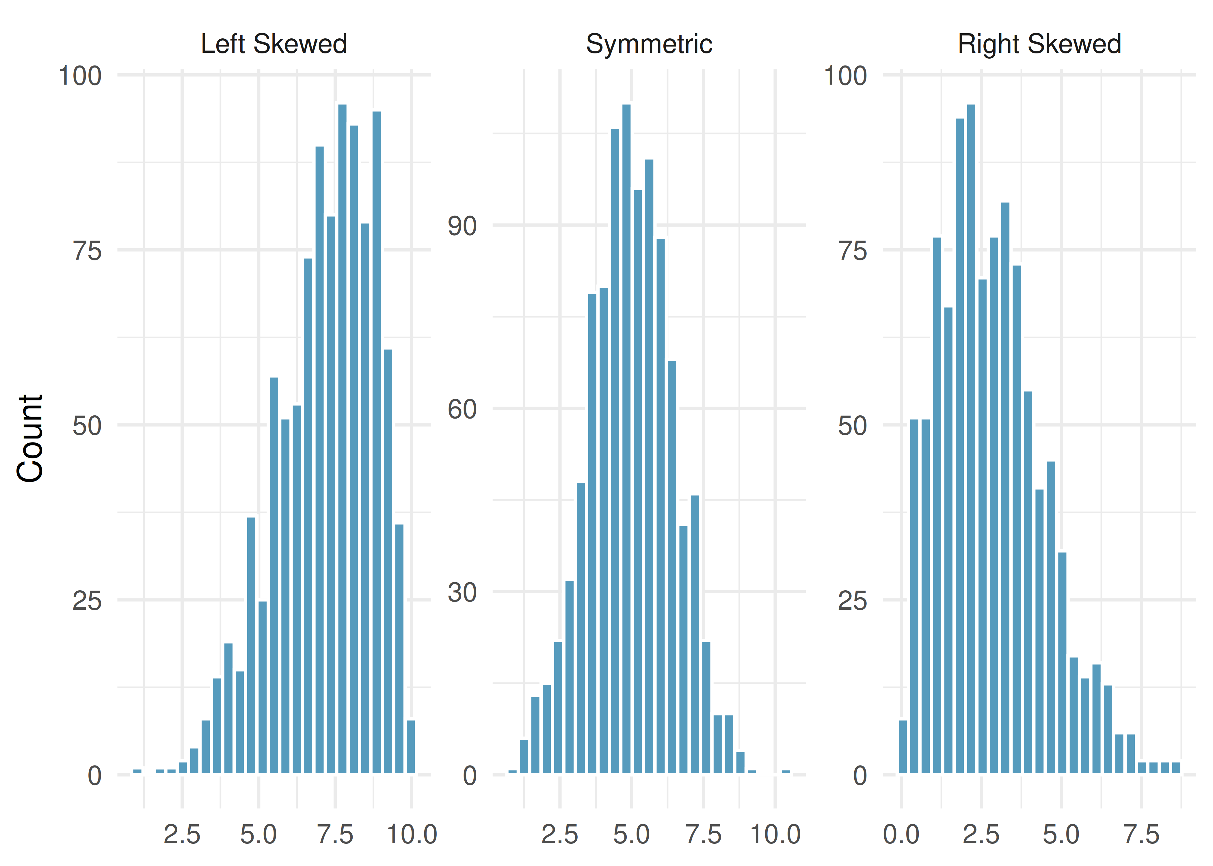 Three histograms side by side. The left histogram shows a left-skewed distribution with a long tail to the left. The middle histogram shows a symmetric bell-shaped distribution. The right histogram shows a right-skewed distribution with a long tail to the right.
