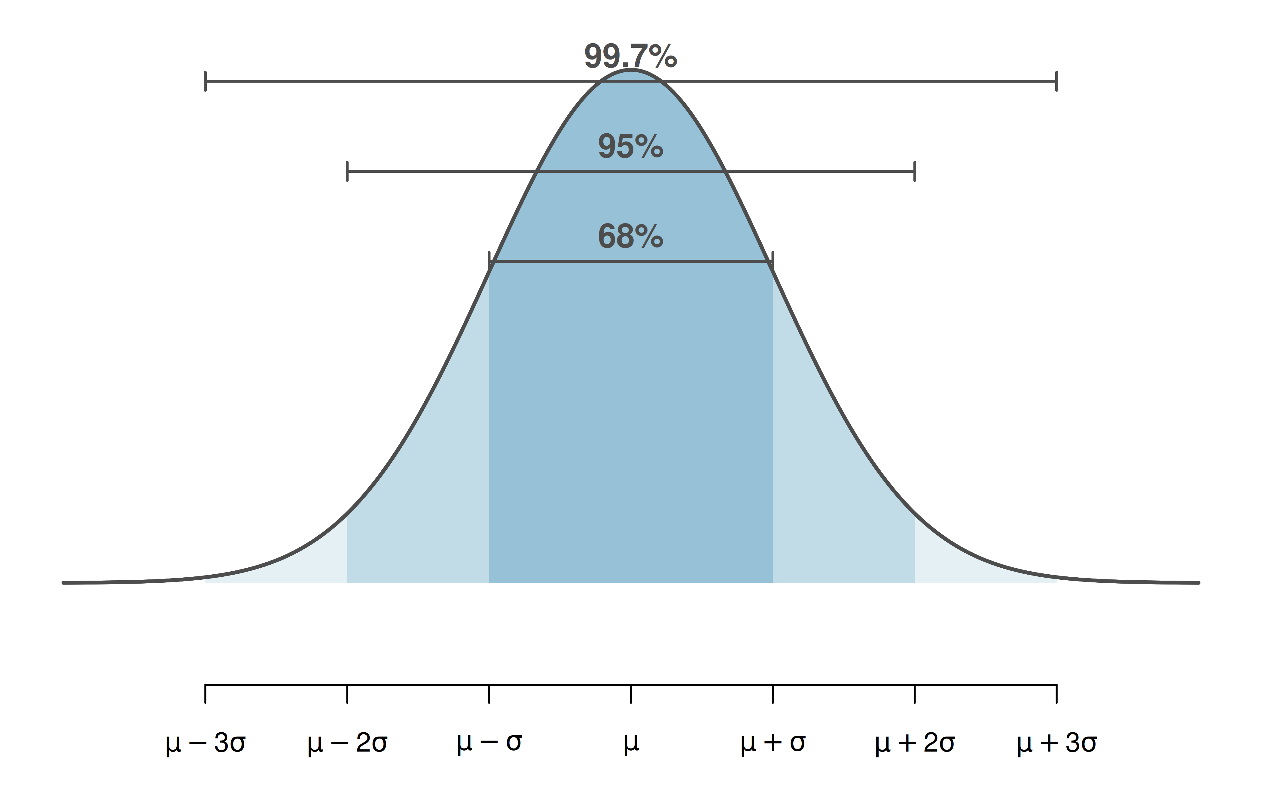 A normal curve with the areas within one, two, and three standard deviations of the mean labeled as 68 percent, 95 percent, and 99.7 percent respectively.
