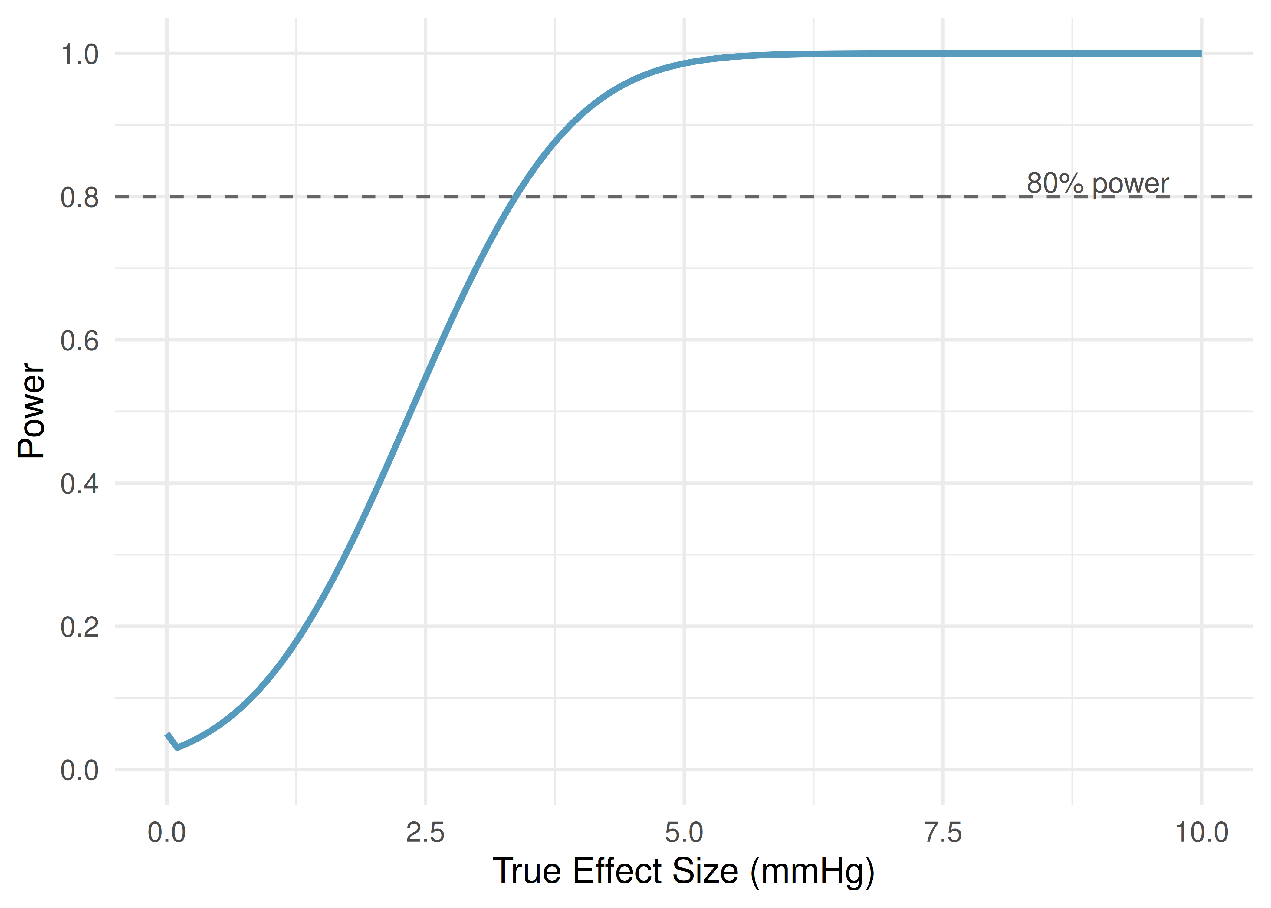 A smooth curve rising from left to right. The x-axis shows true effect size in mmHg from 0 to 10, and the y-axis shows power from 0 to 1. At an effect size of 0, power equals alpha (0.05). The curve rises steeply and approaches 1.0 for effect sizes above about 5 mmHg.