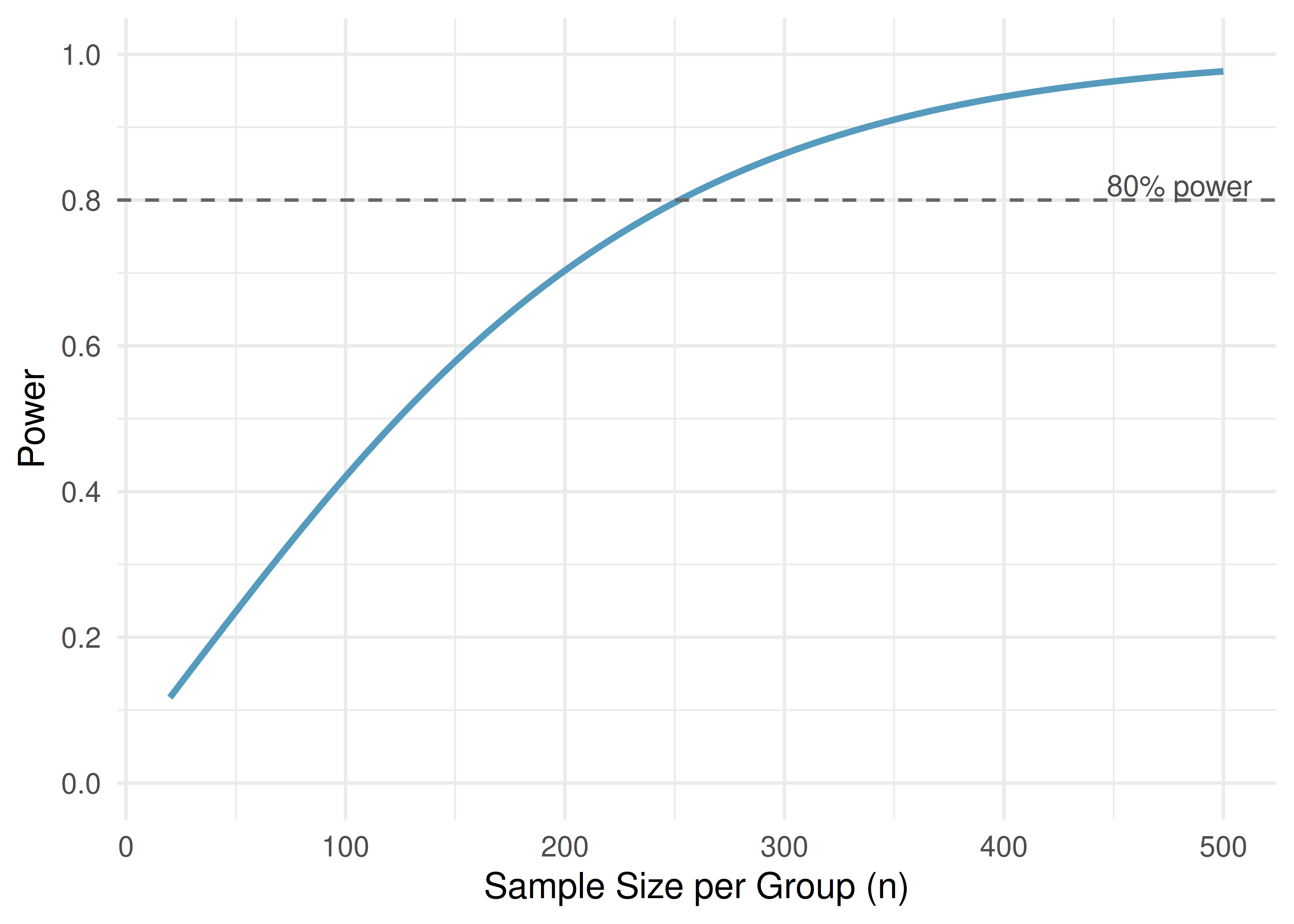 A smooth curve rising from left to right. The x-axis shows sample size per group from 20 to 500, and the y-axis shows power from 0 to 1. The curve starts near 0.10 at n equals 20, rises steeply through the middle range, and levels off approaching 1.0 at large sample sizes. A dashed horizontal line at power equals 0.80 intersects the curve at approximately n equals 250.